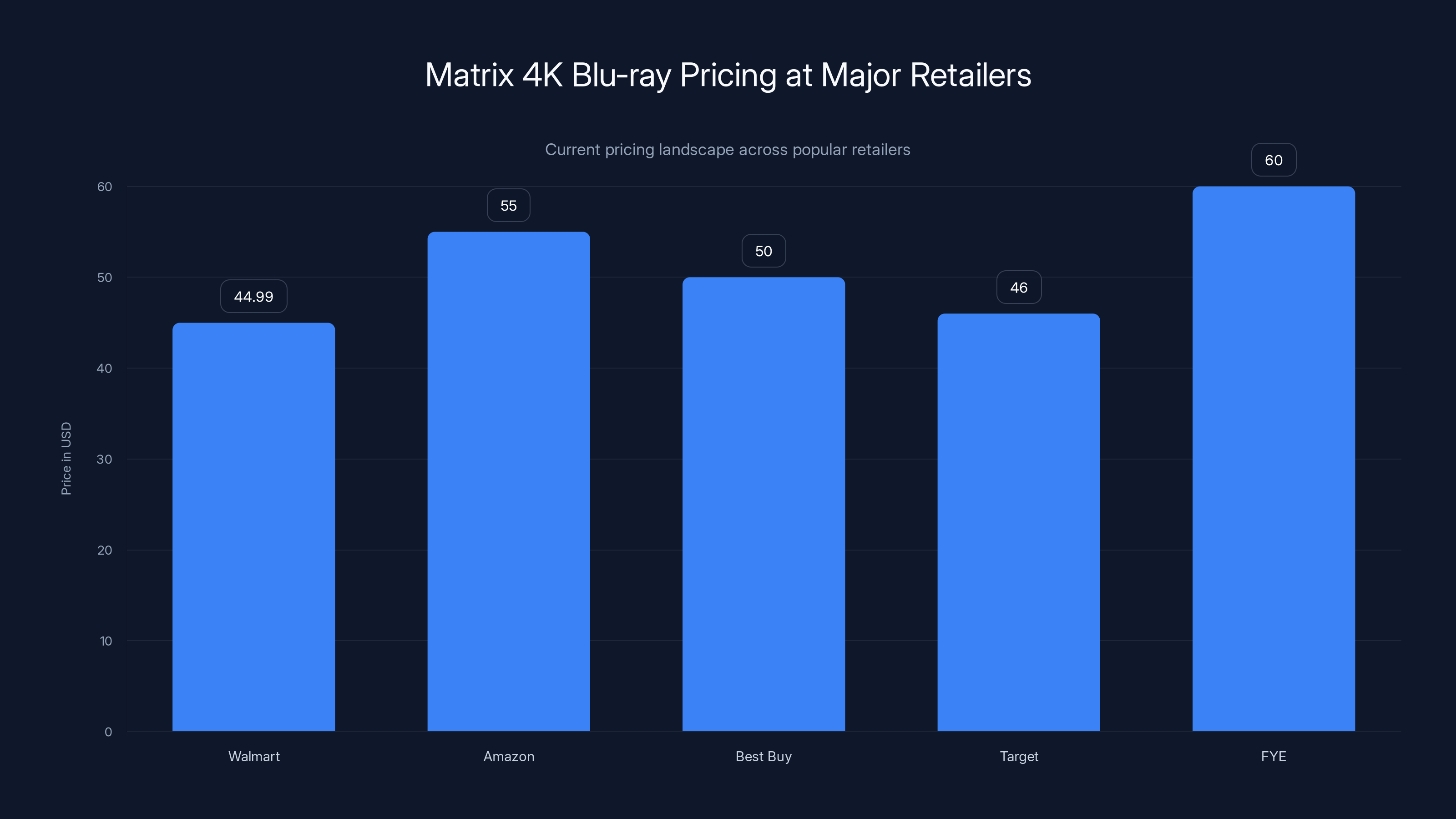 Matrix 4K Blu-ray Pricing at Major Retailers