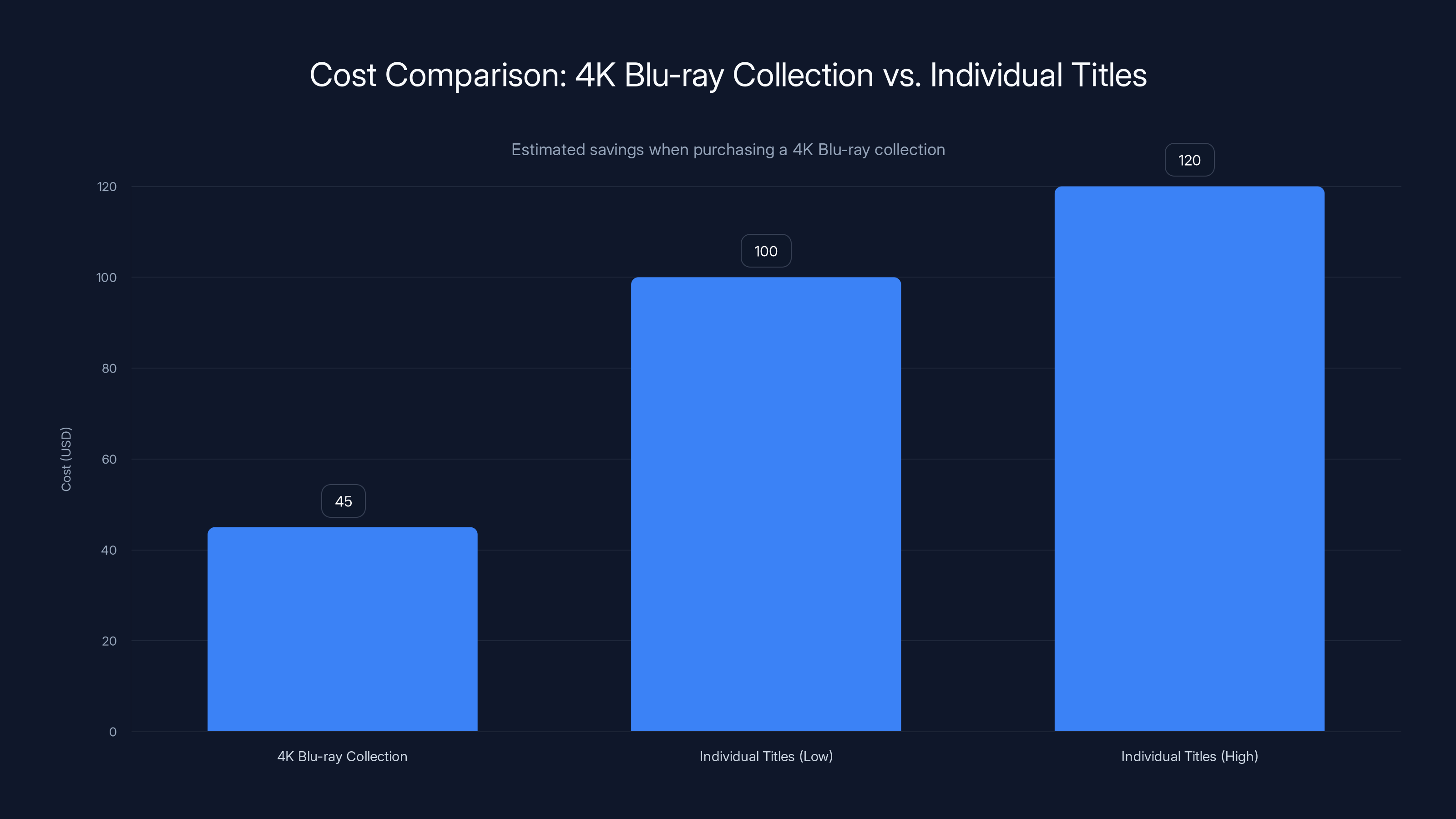 Cost Comparison: 4K Blu-ray Collection vs. Individual Titles