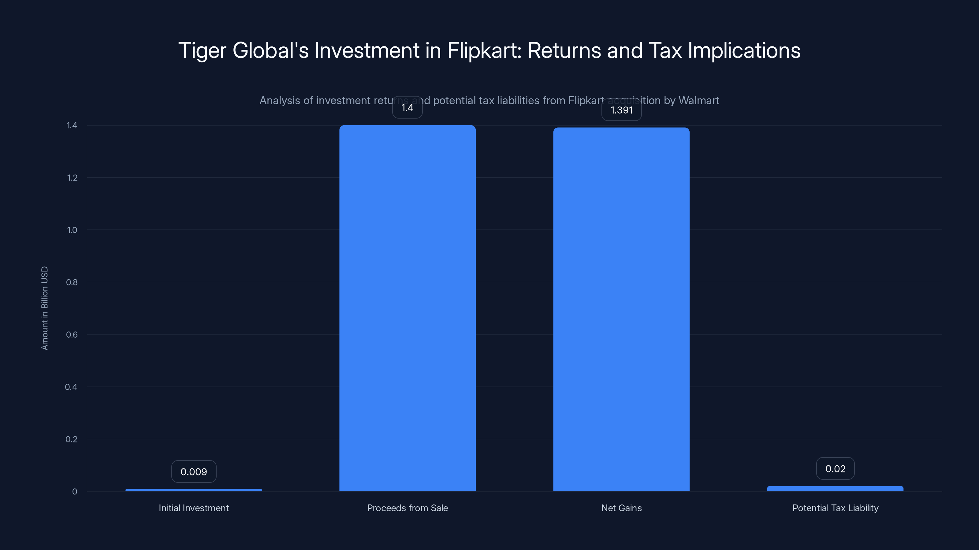 Tiger Global's Investment in Flipkart: Returns and Tax Implications