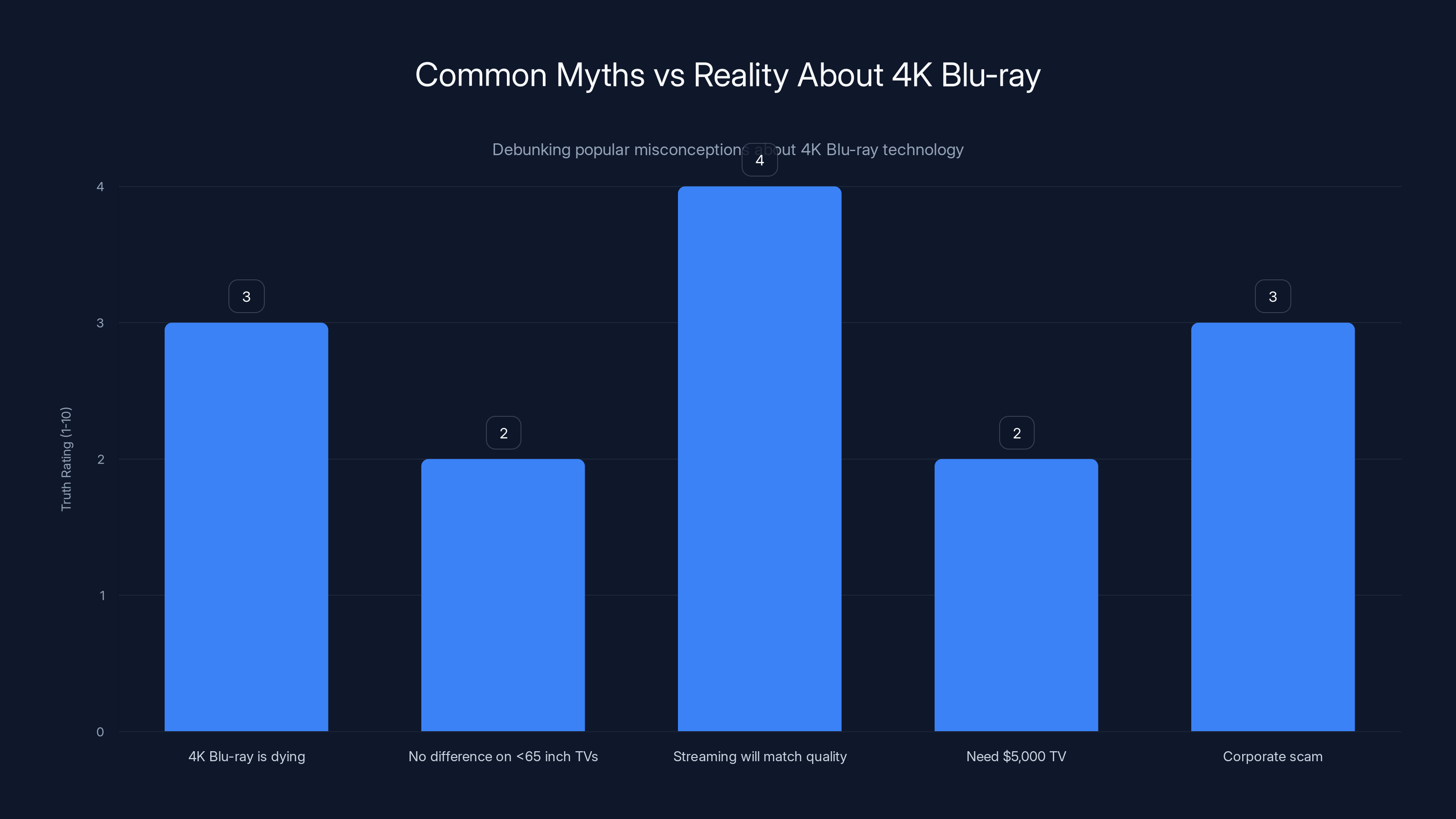 Common Myths vs Reality About 4K Blu-ray