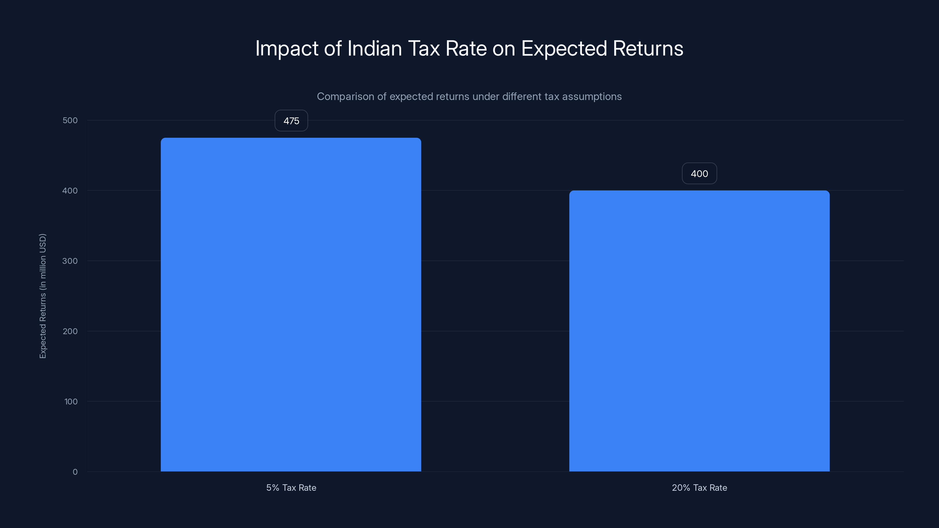 Impact of Indian Tax Rate on Expected Returns