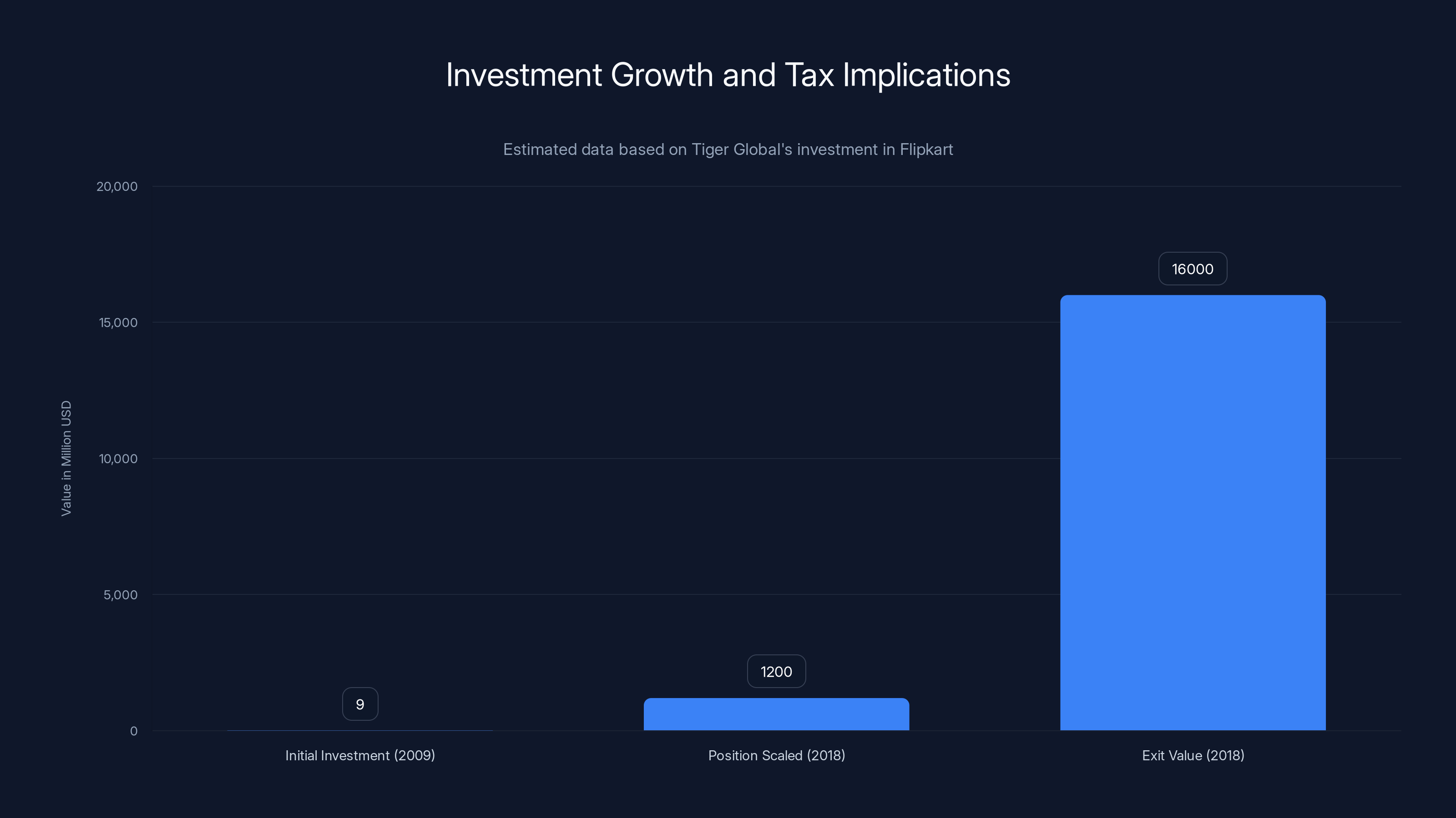 Investment Growth and Tax Implications