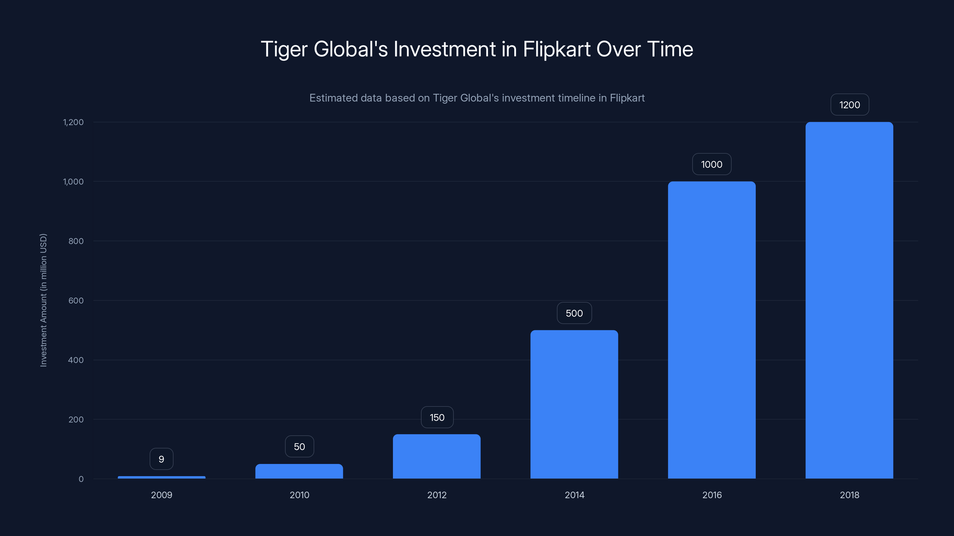 Tiger Global's Investment in Flipkart Over Time