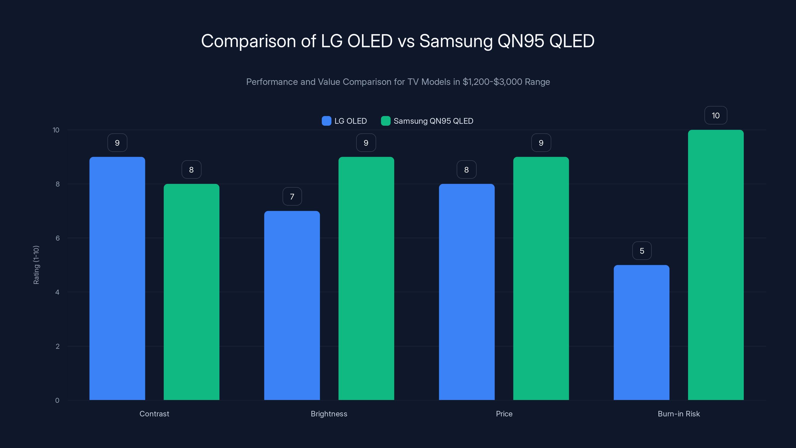 Comparison of LG OLED vs Samsung QN95 QLED