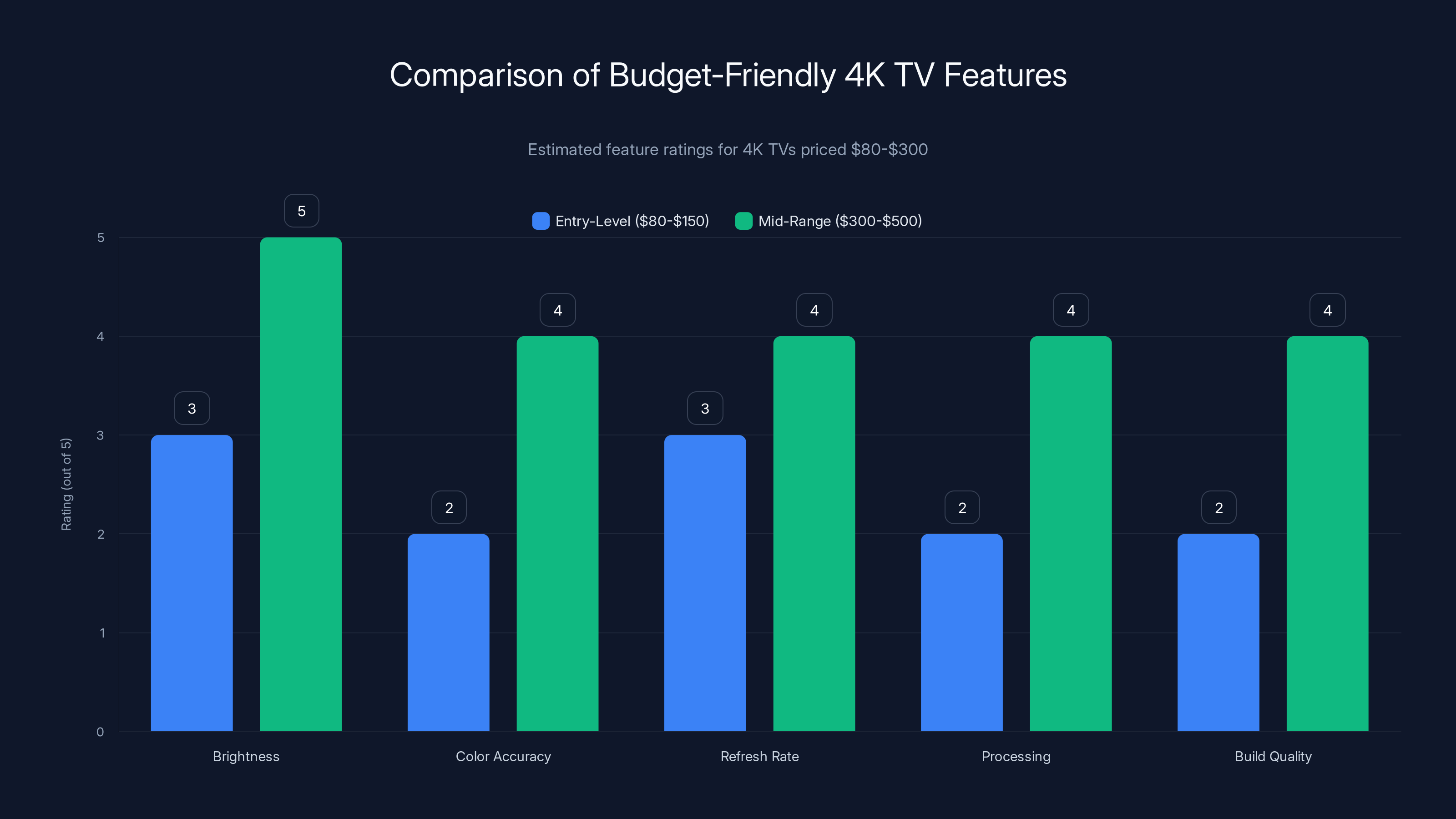 Comparison of Budget-Friendly 4K TV Features