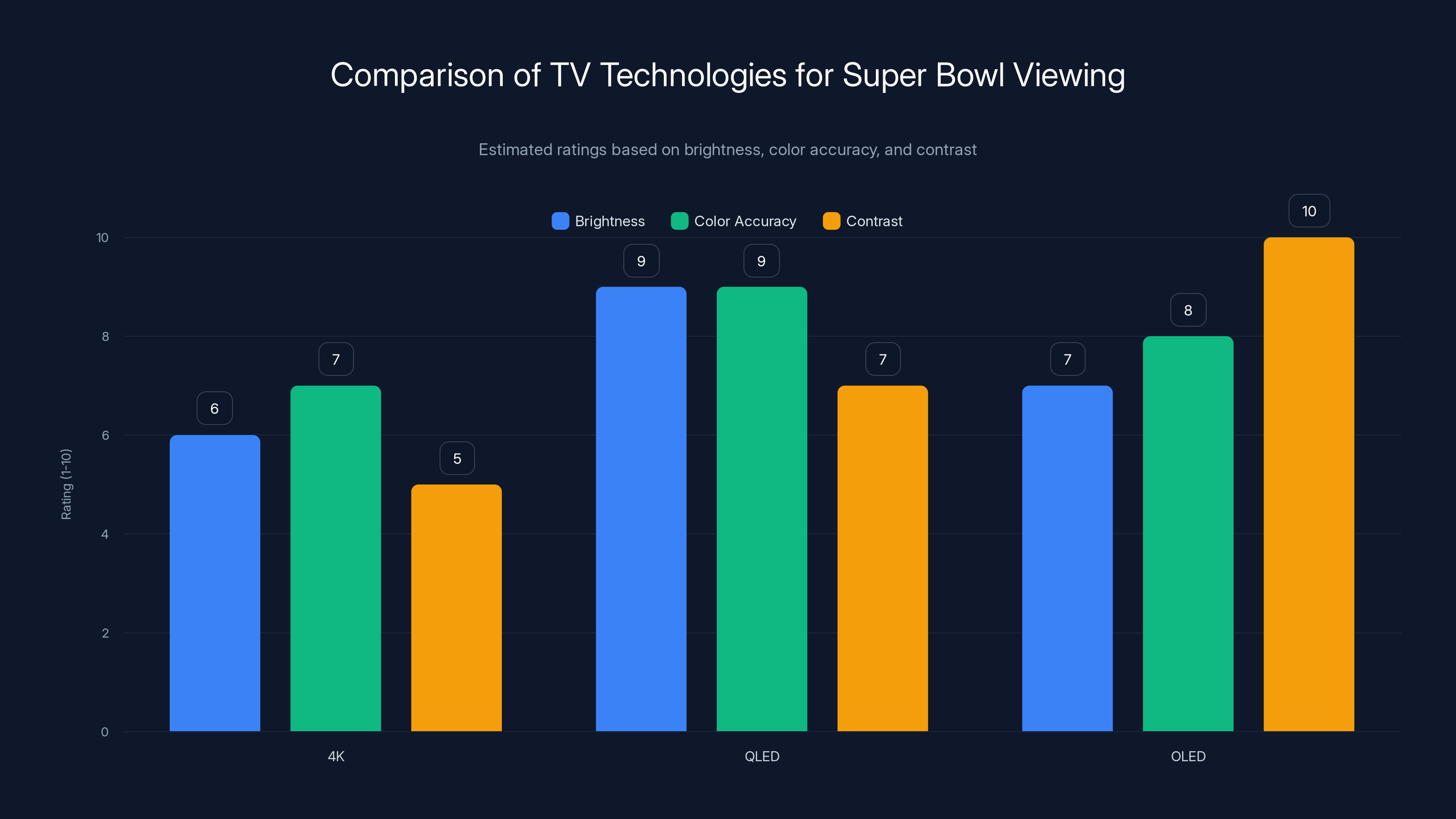 Comparison of TV Technologies for Super Bowl Viewing