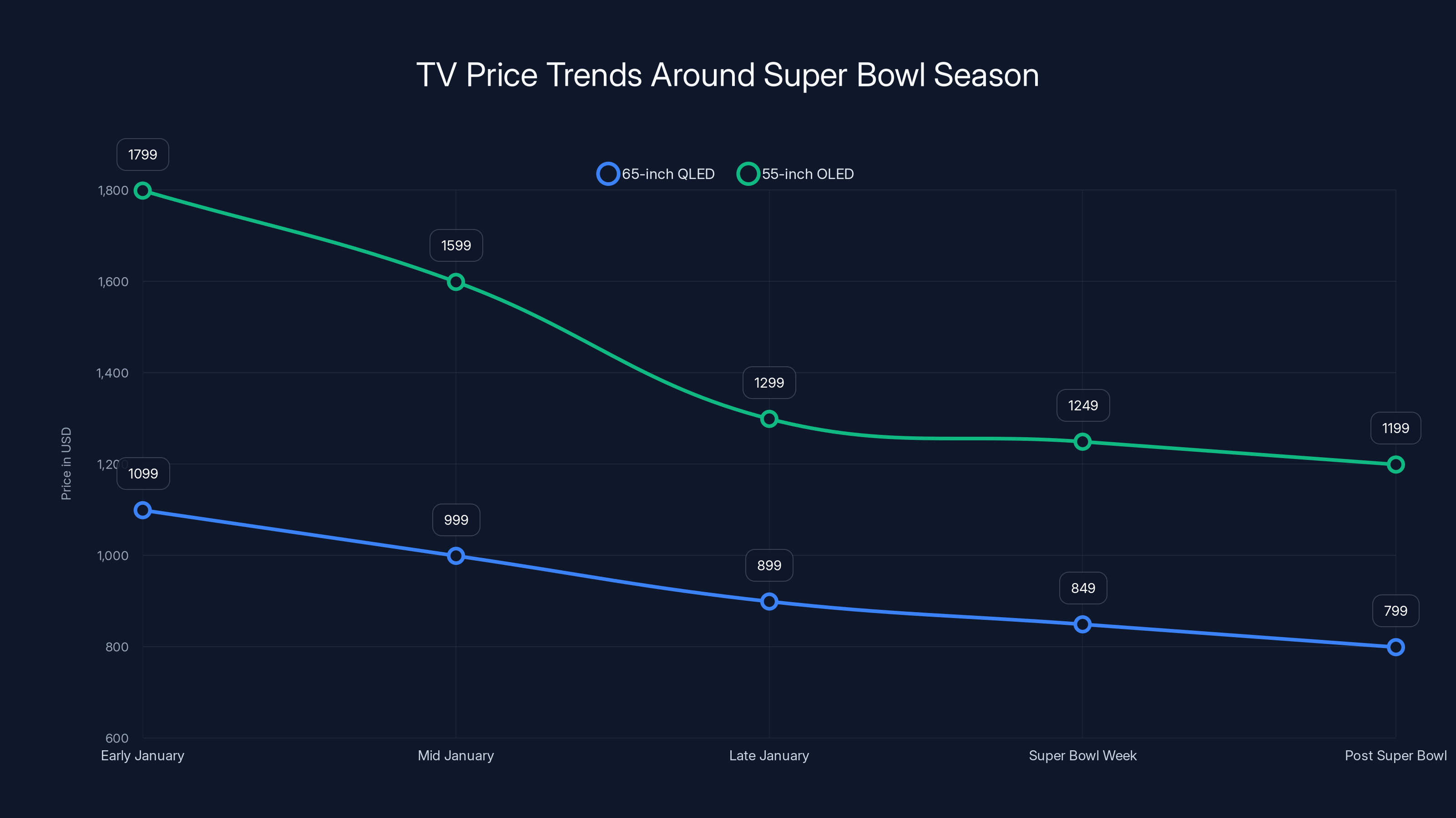 TV Price Trends Around Super Bowl Season