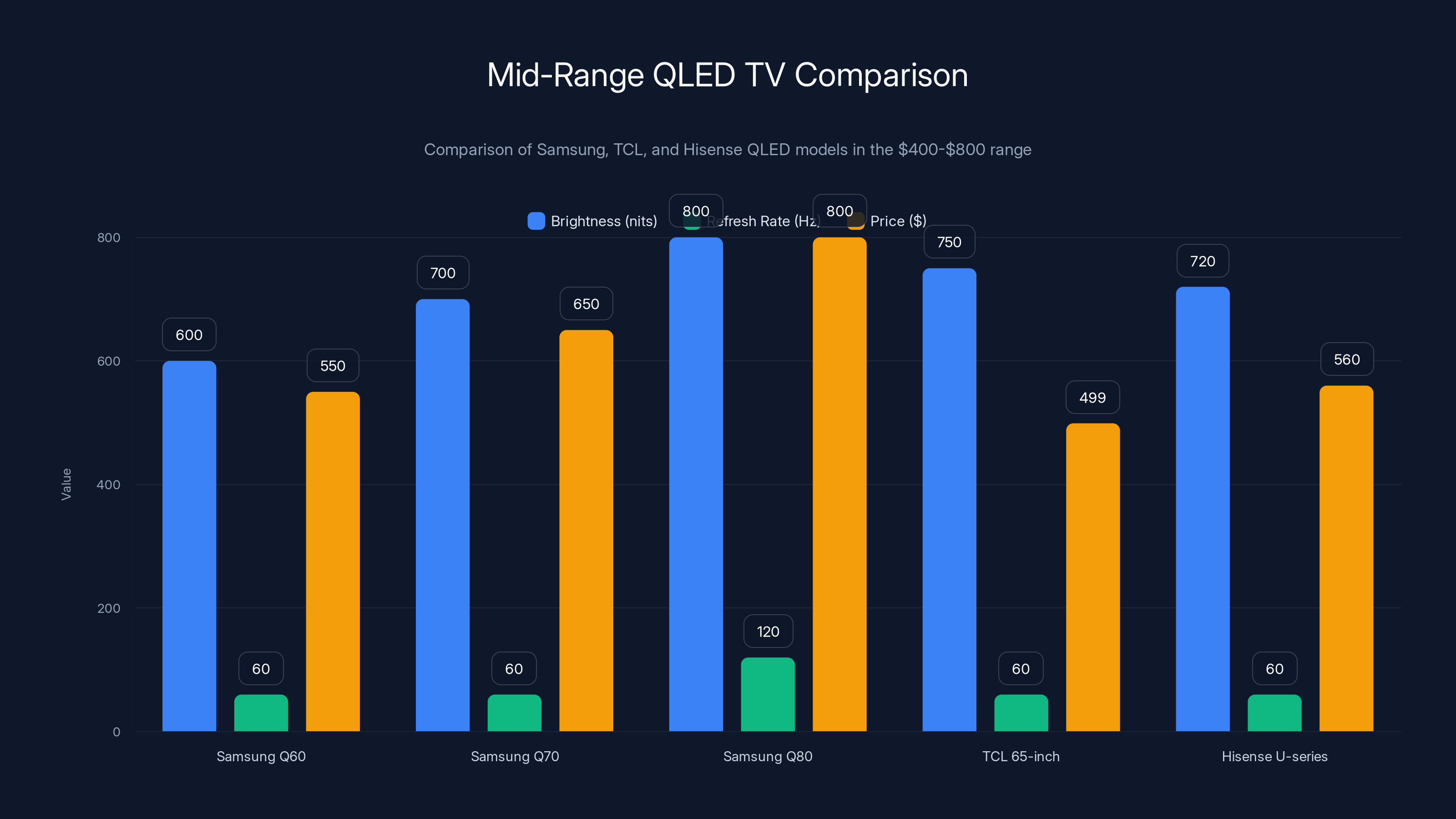 Mid-Range QLED TV Comparison