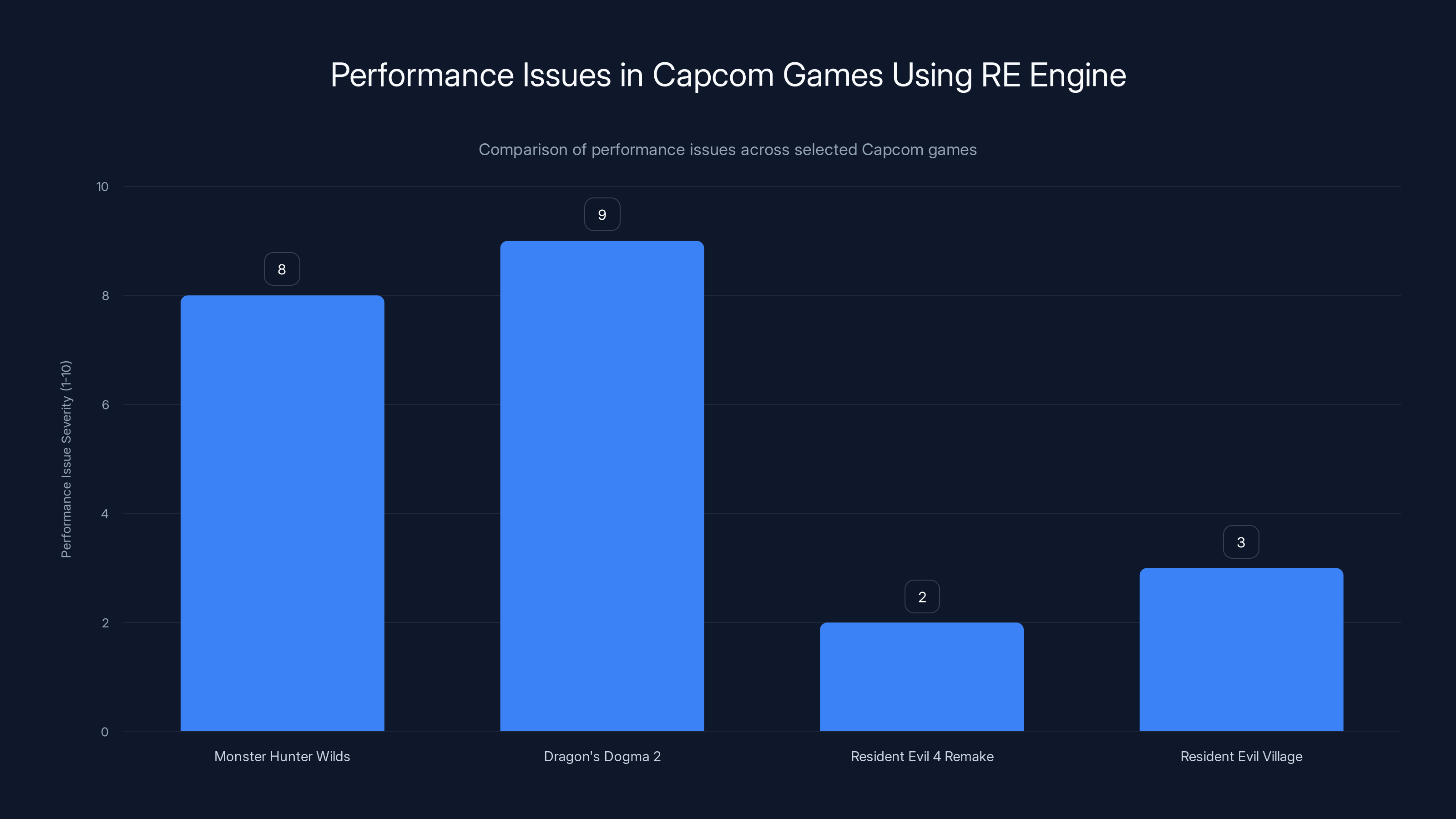 Performance Issues in Capcom Games Using RE Engine