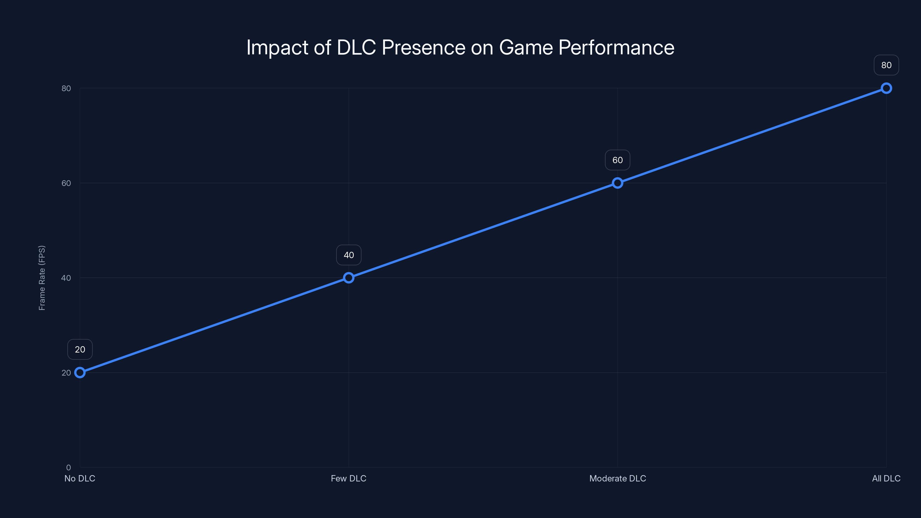 Impact of DLC Presence on Game Performance