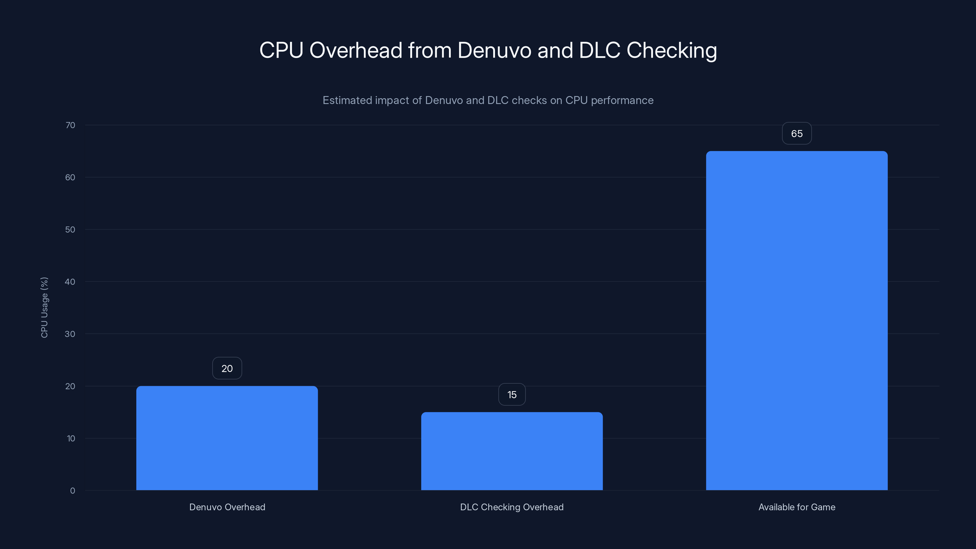 CPU Overhead from Denuvo and DLC Checking