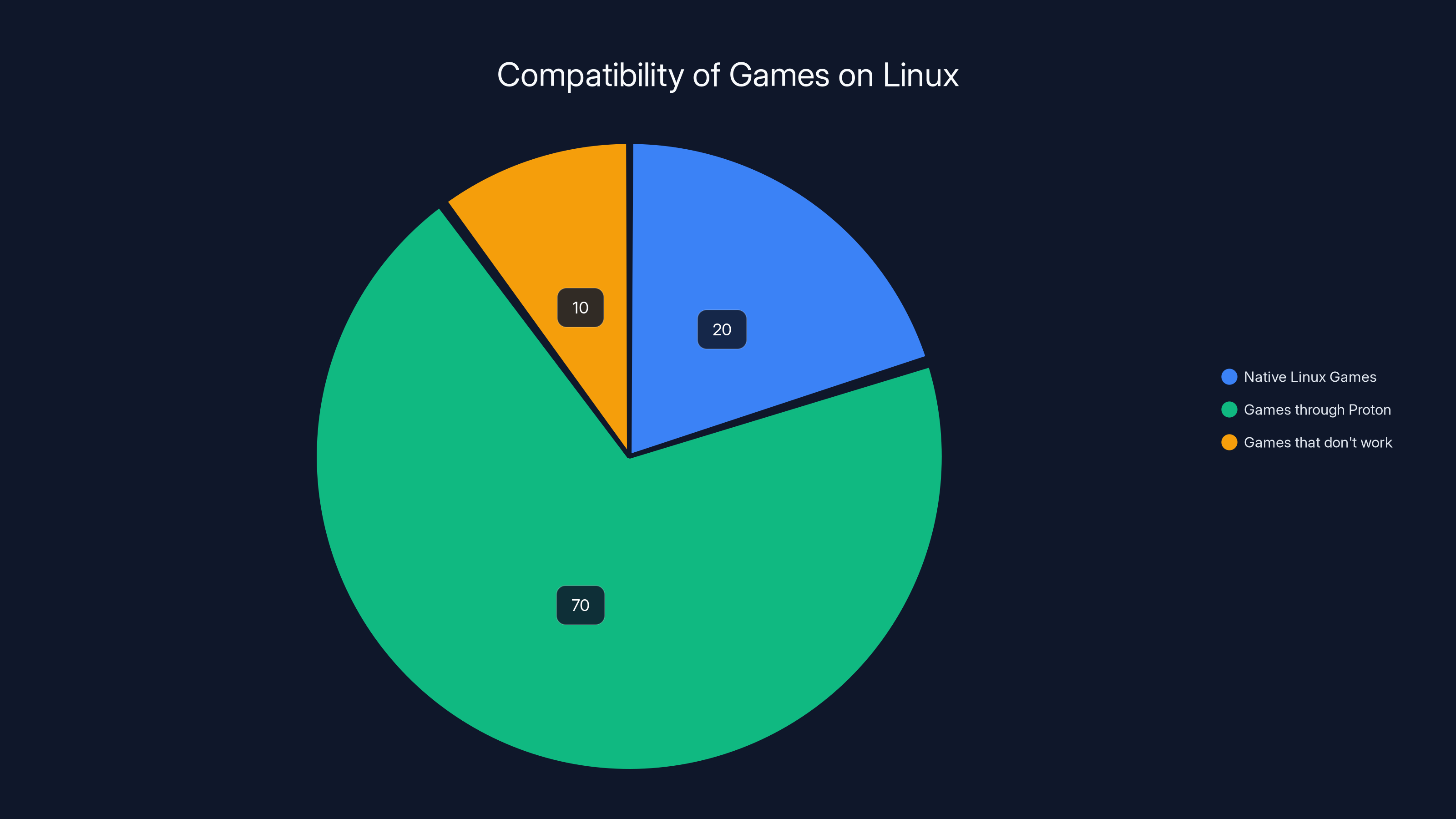 Compatibility of Games on Linux