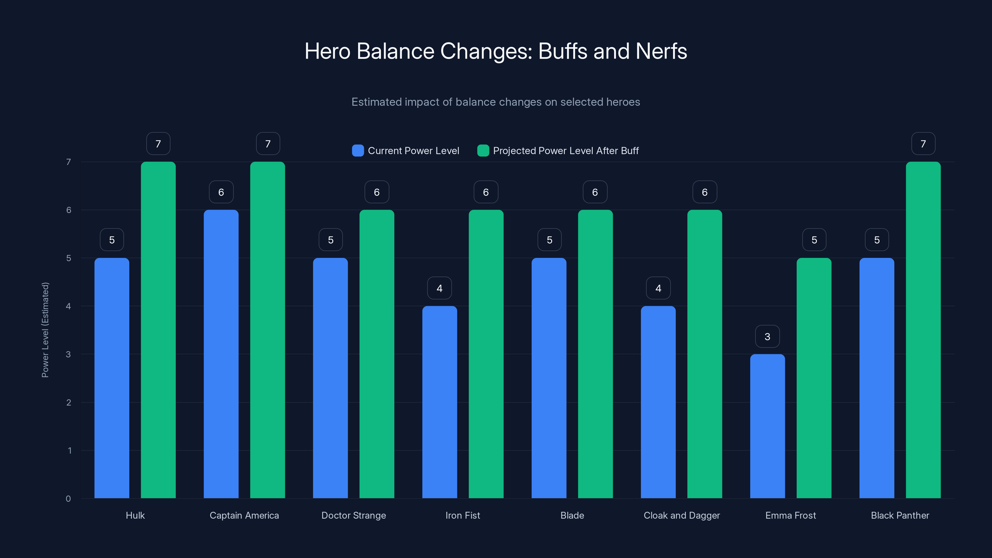 Hero Balance Changes: Buffs and Nerfs