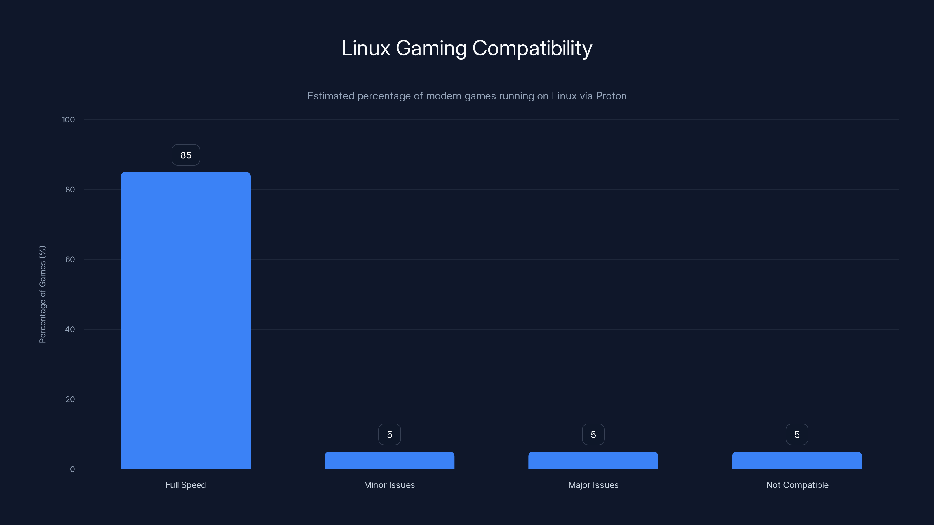 Linux Gaming Compatibility