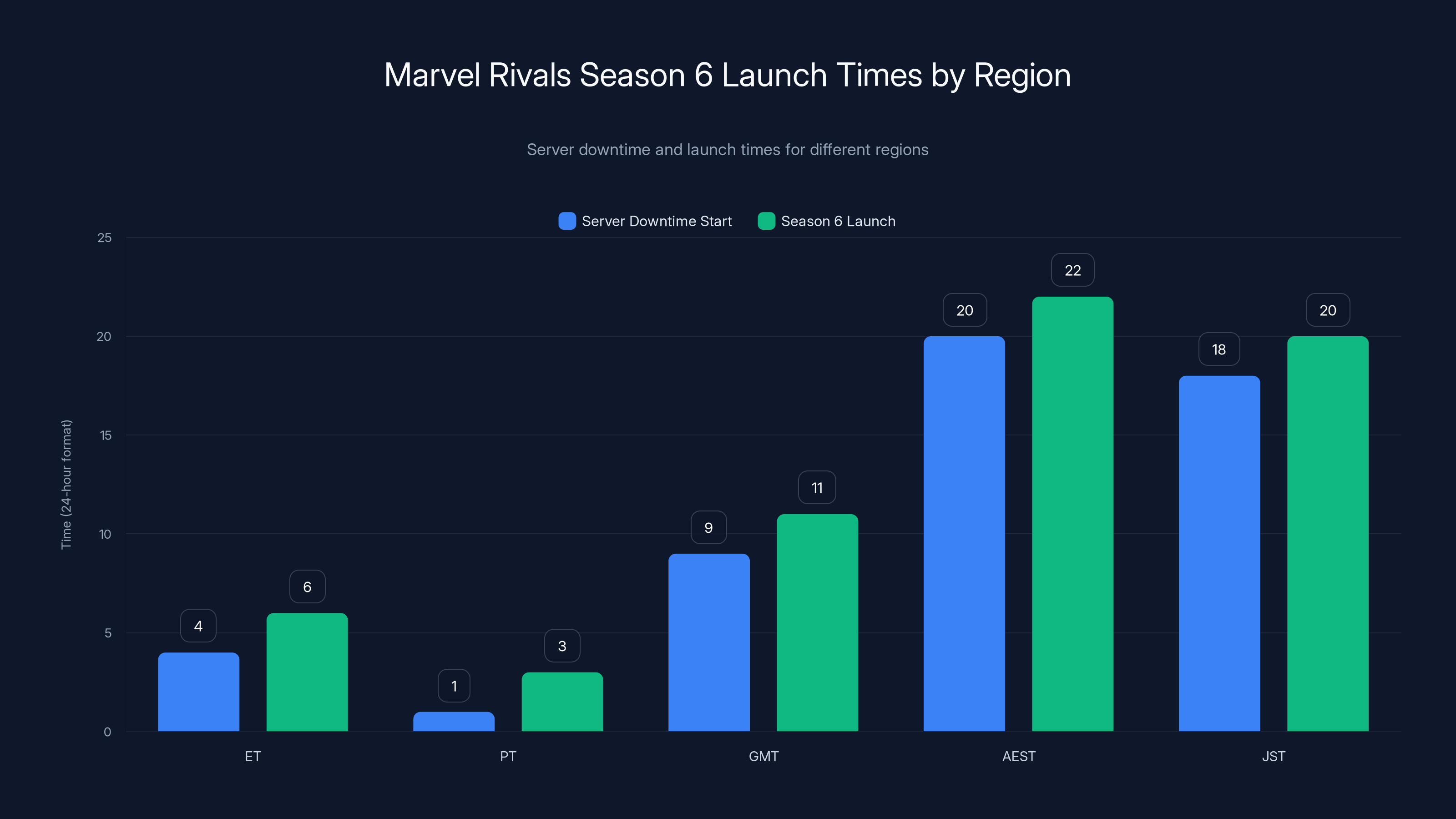 Marvel Rivals Season 6 Launch Times by Region