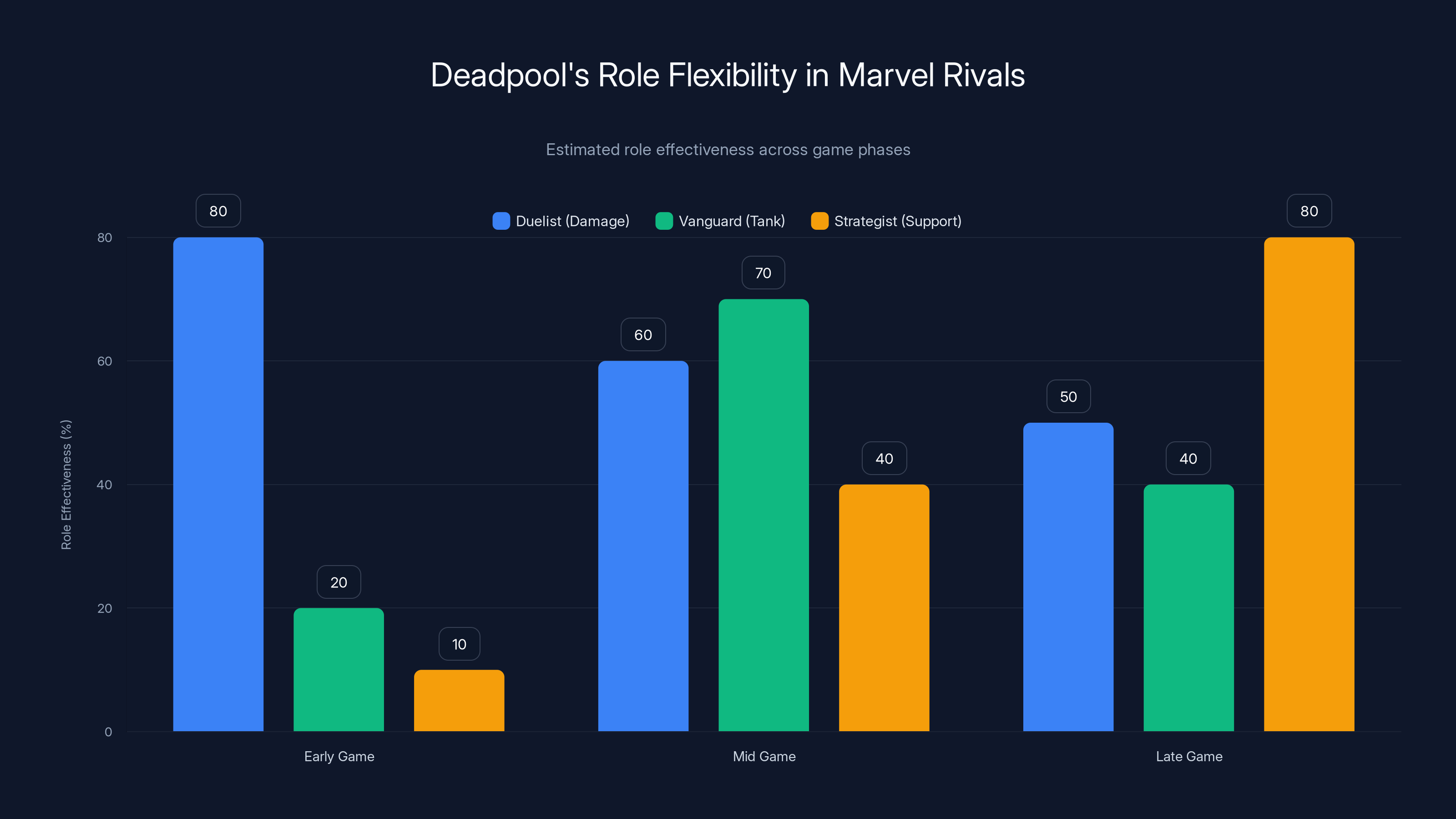 Deadpool's Role Flexibility in Marvel Rivals