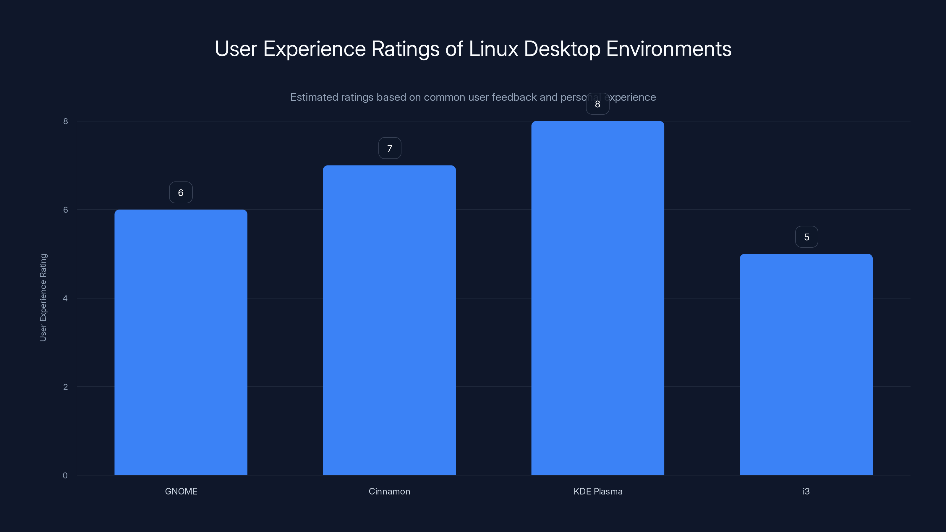 User Experience Ratings of Linux Desktop Environments