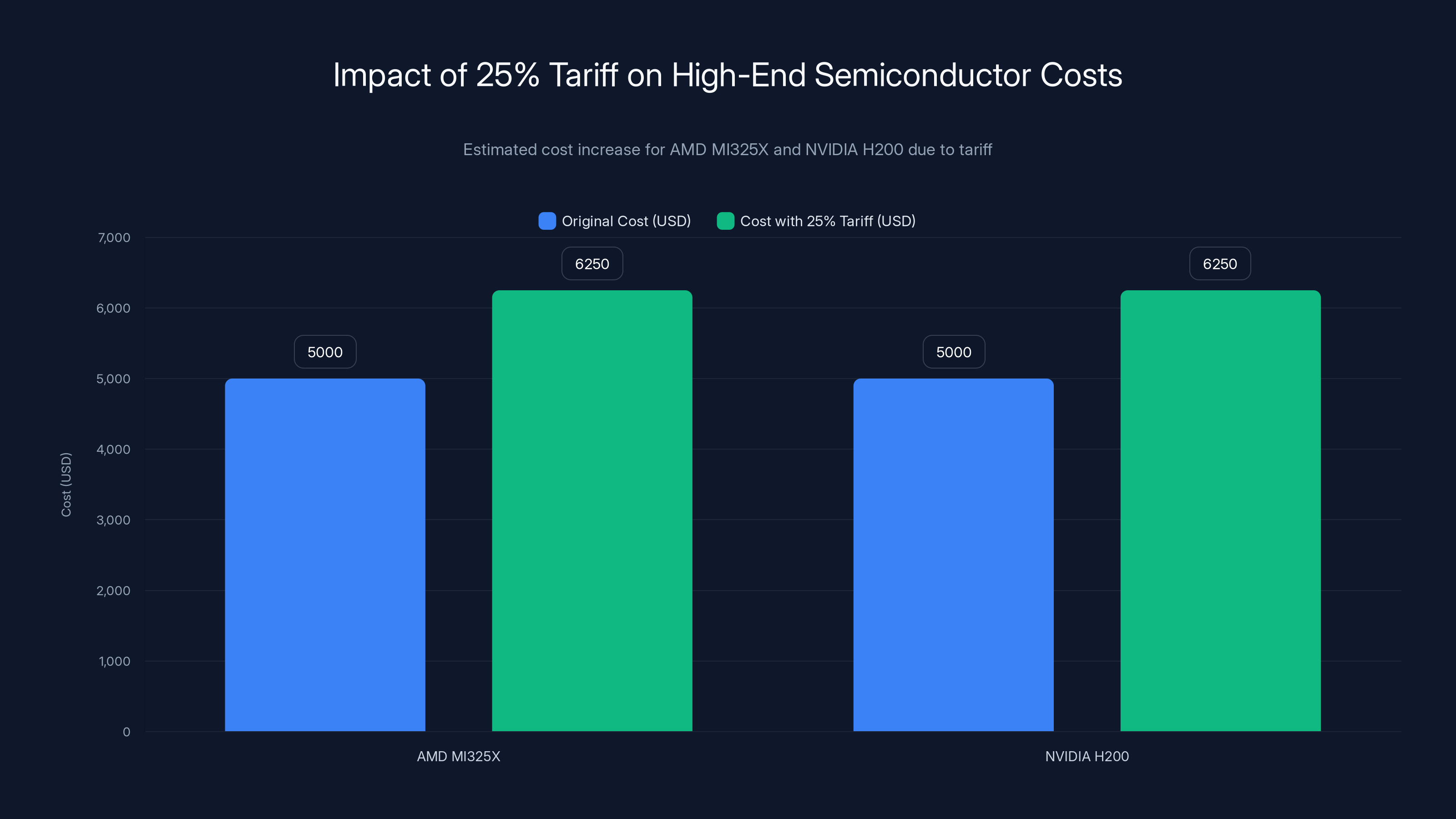 Impact of 25% Tariff on High-End Semiconductor Costs