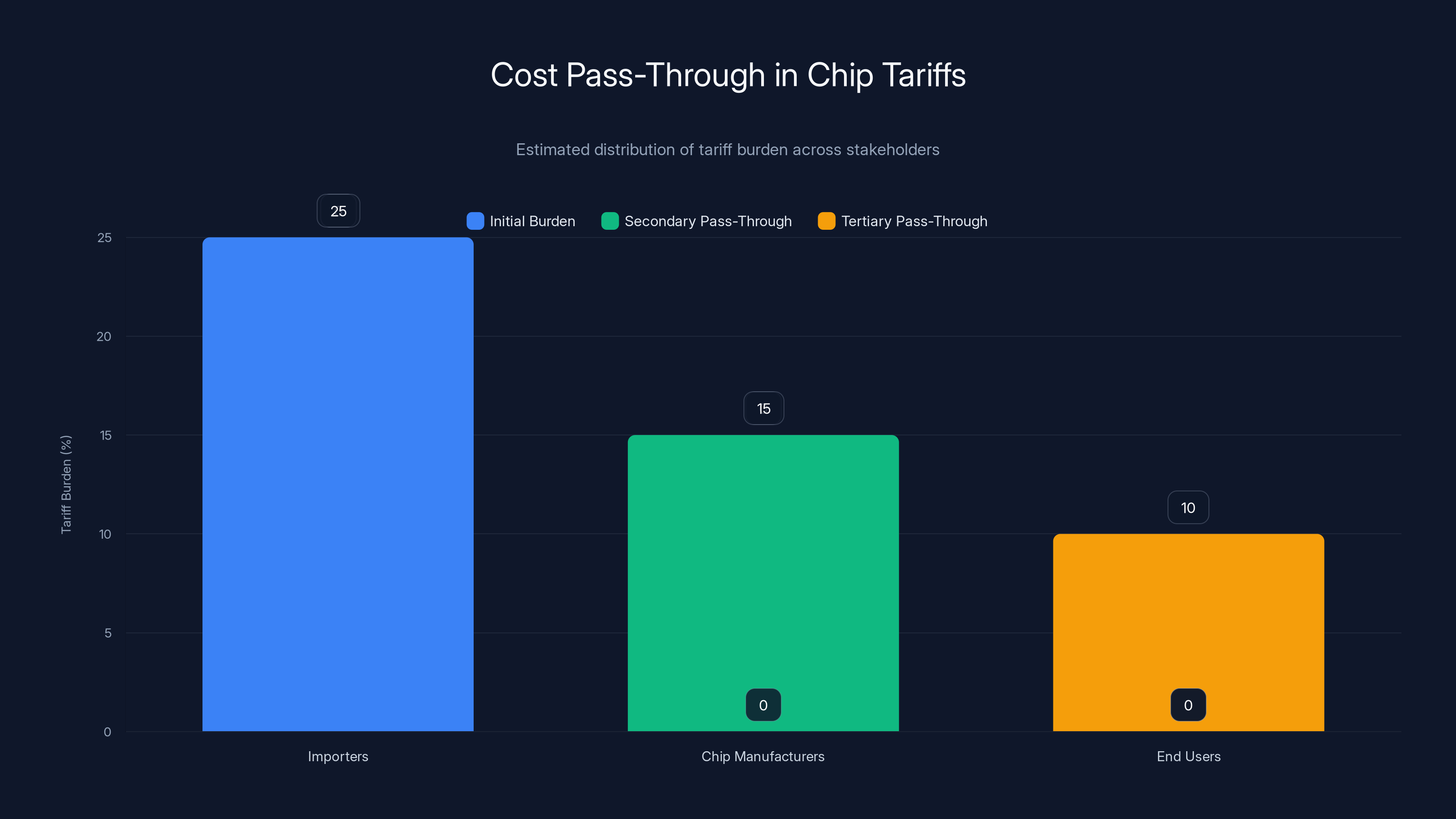 Cost Pass-Through in Chip Tariffs