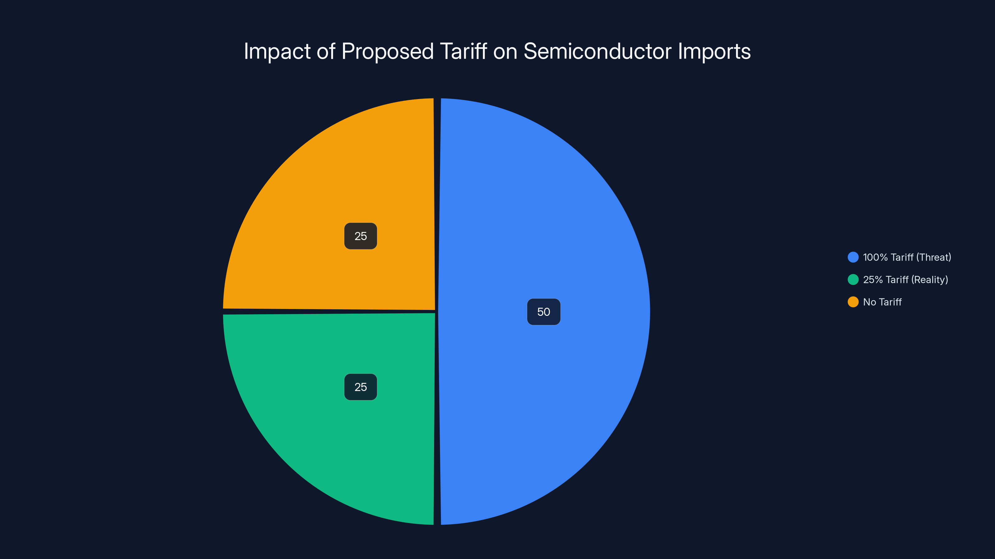 Impact of Proposed Tariff on Semiconductor Imports