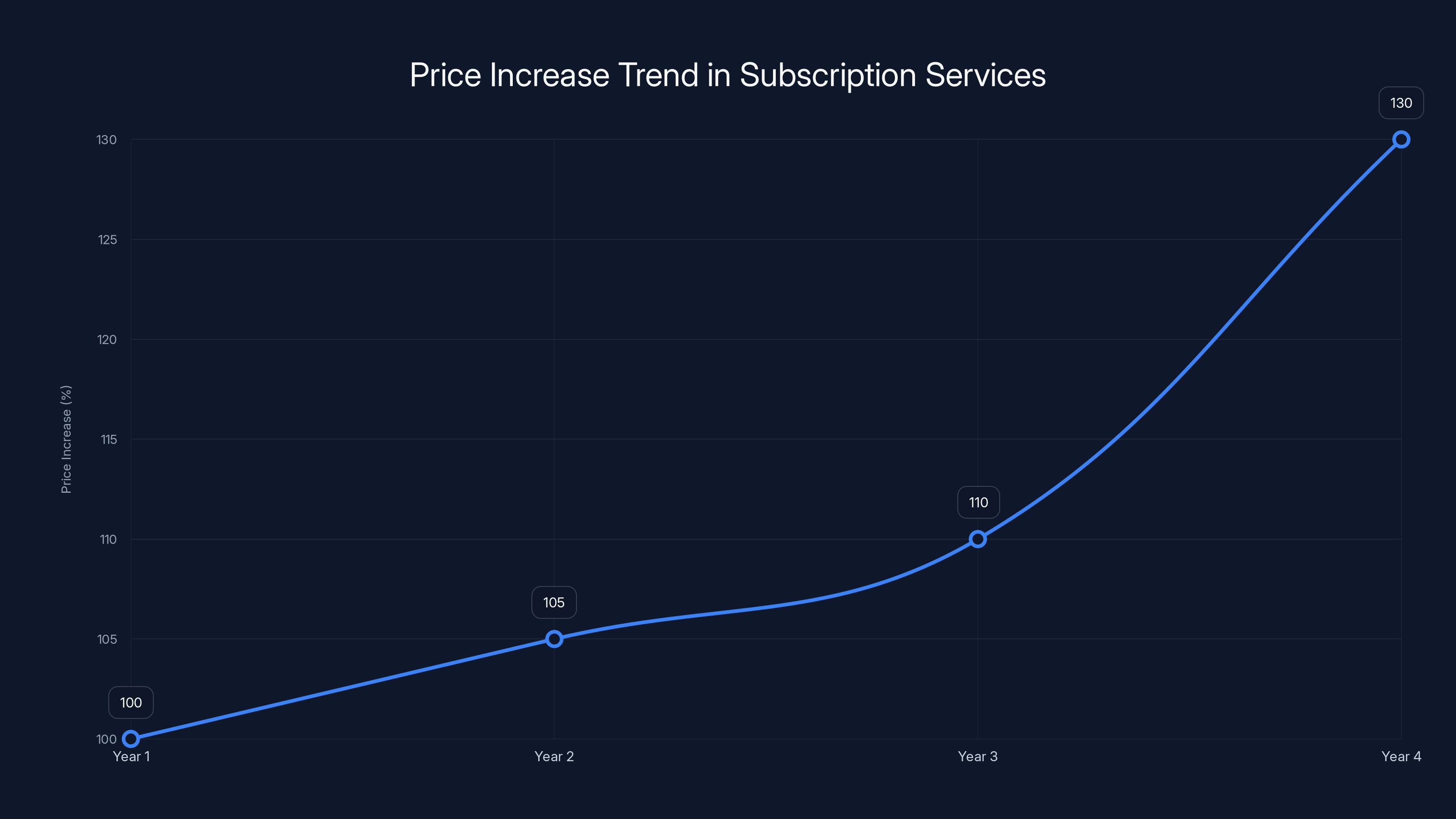 Price Increase Trend in Subscription Services