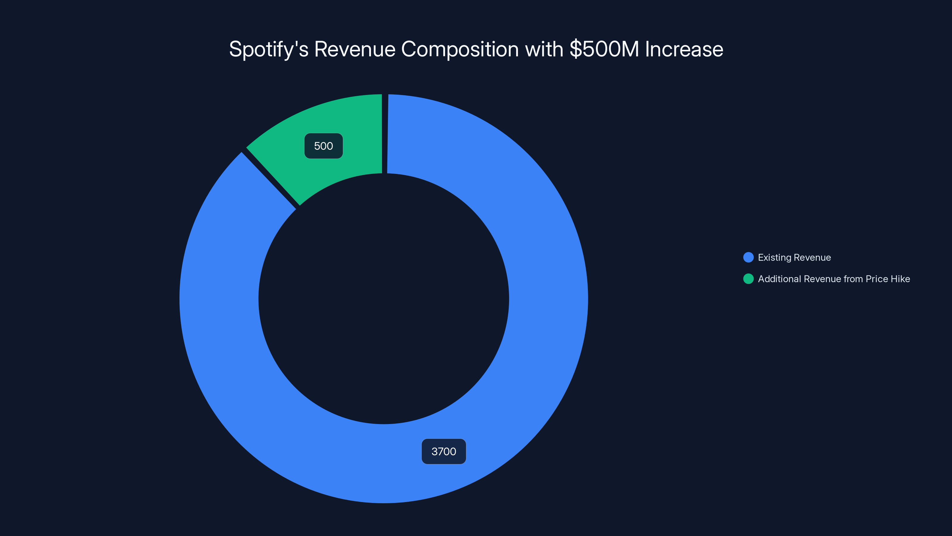 Spotify's Revenue Composition with $500M Increase