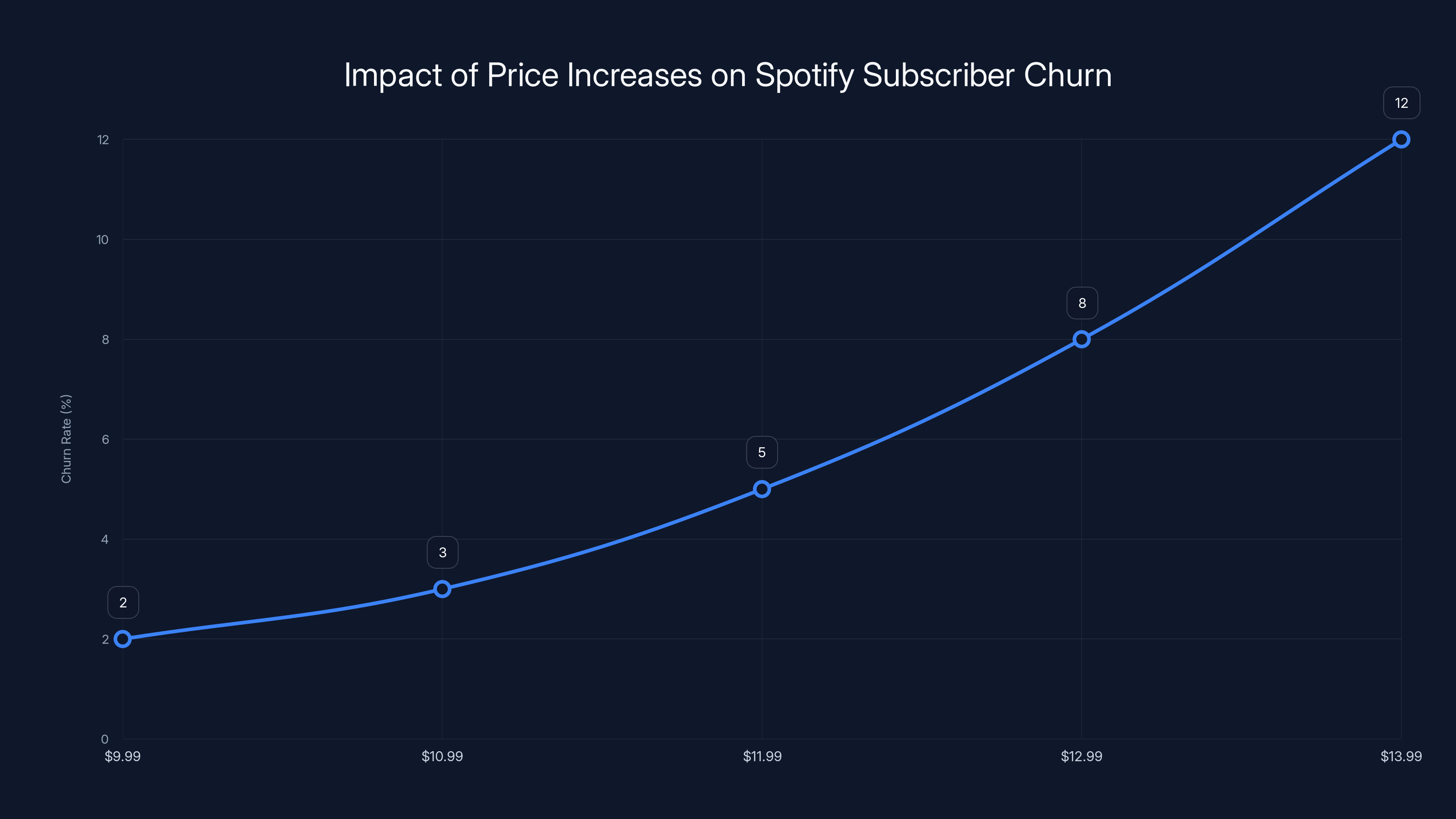 Impact of Price Increases on Spotify Subscriber Churn