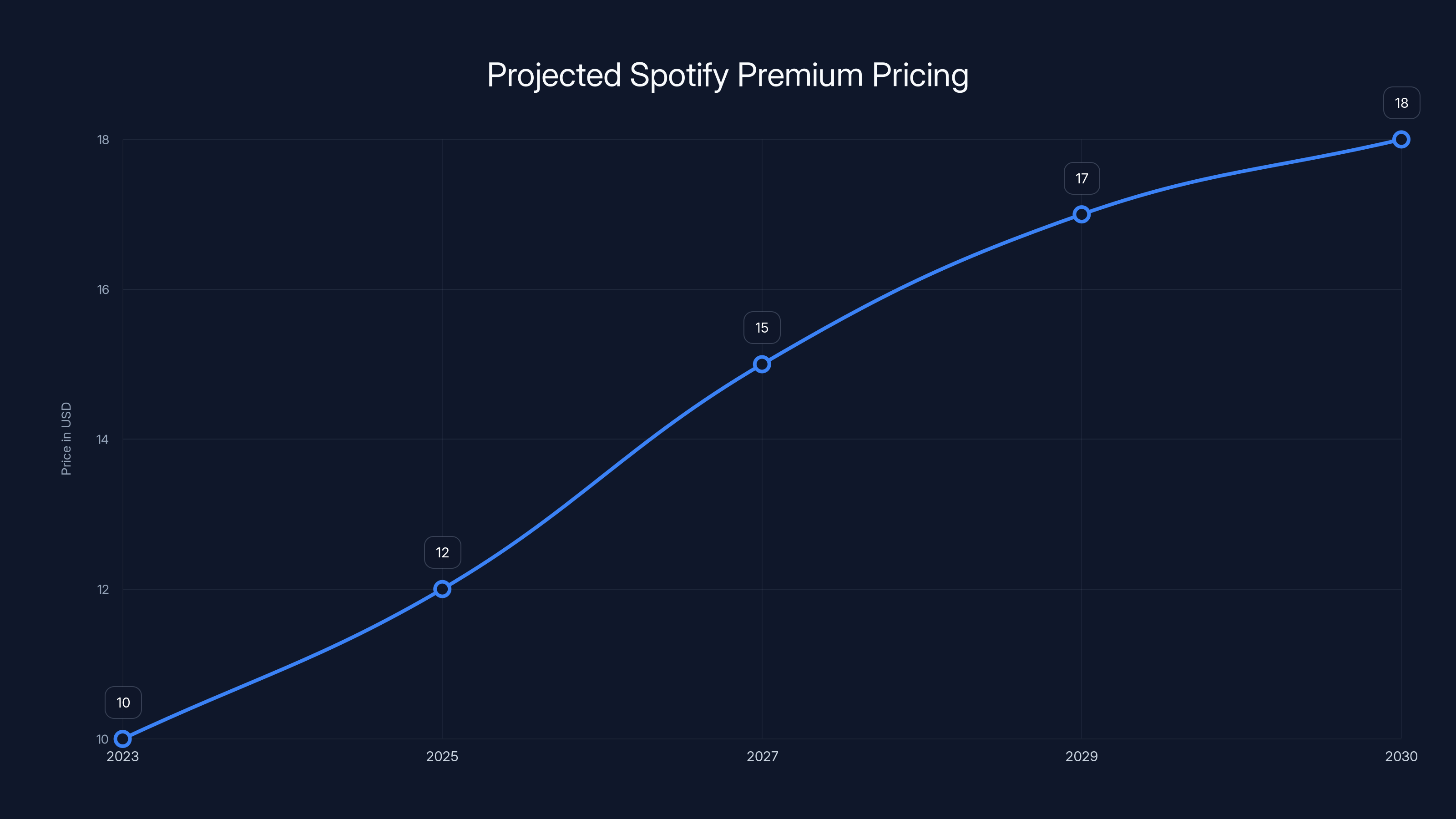 Projected Spotify Premium Pricing