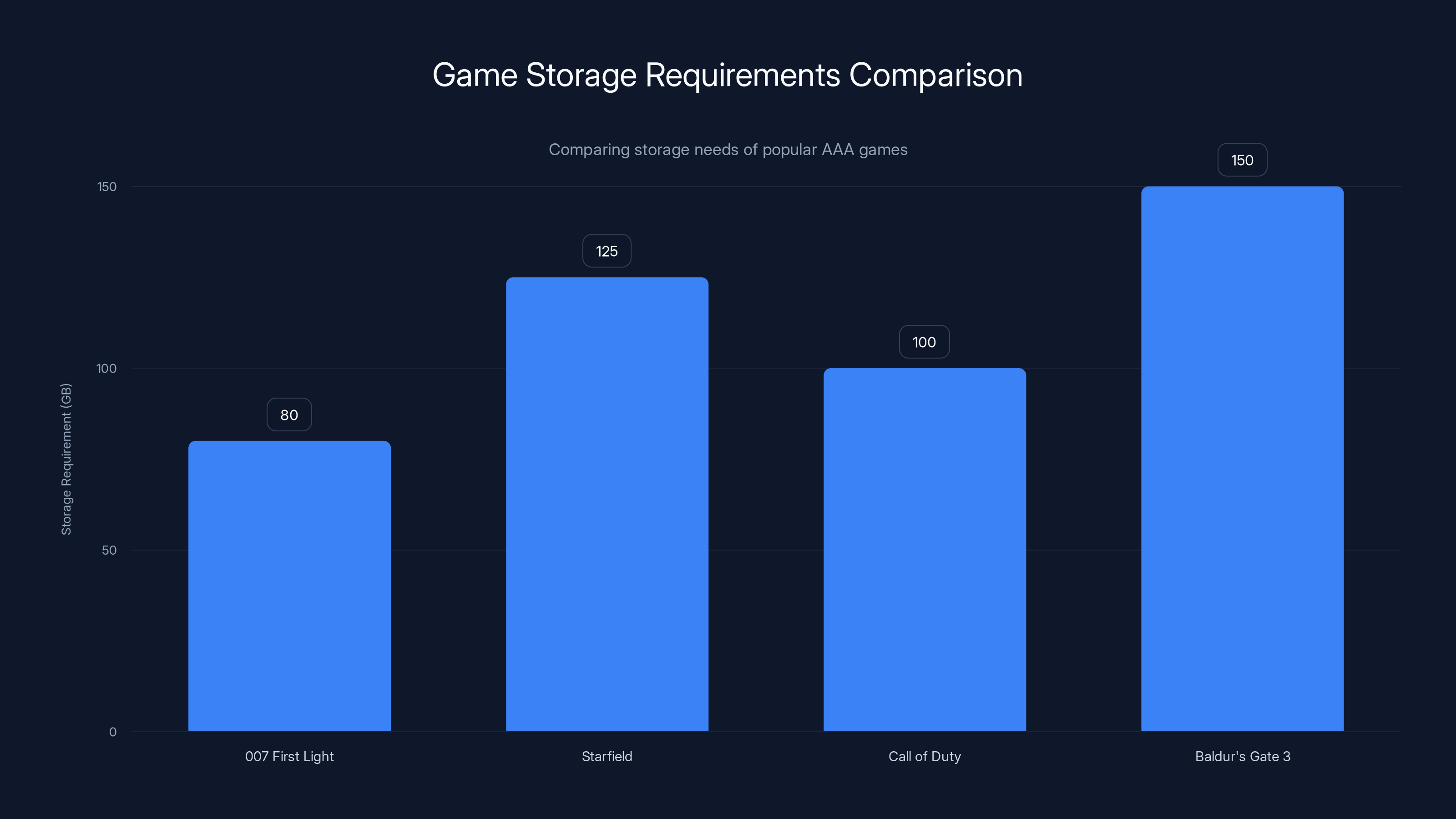 Game Storage Requirements Comparison
