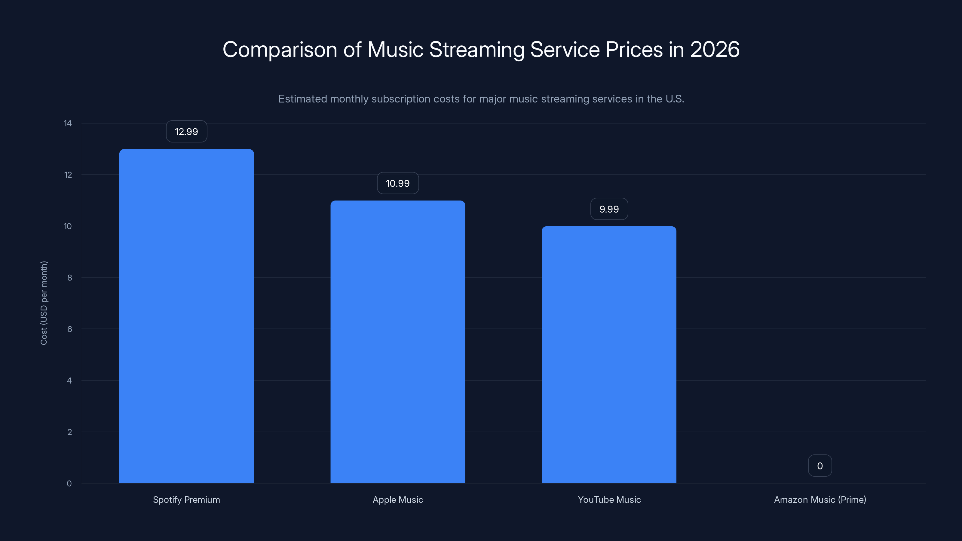 Comparison of Music Streaming Service Prices in 2026