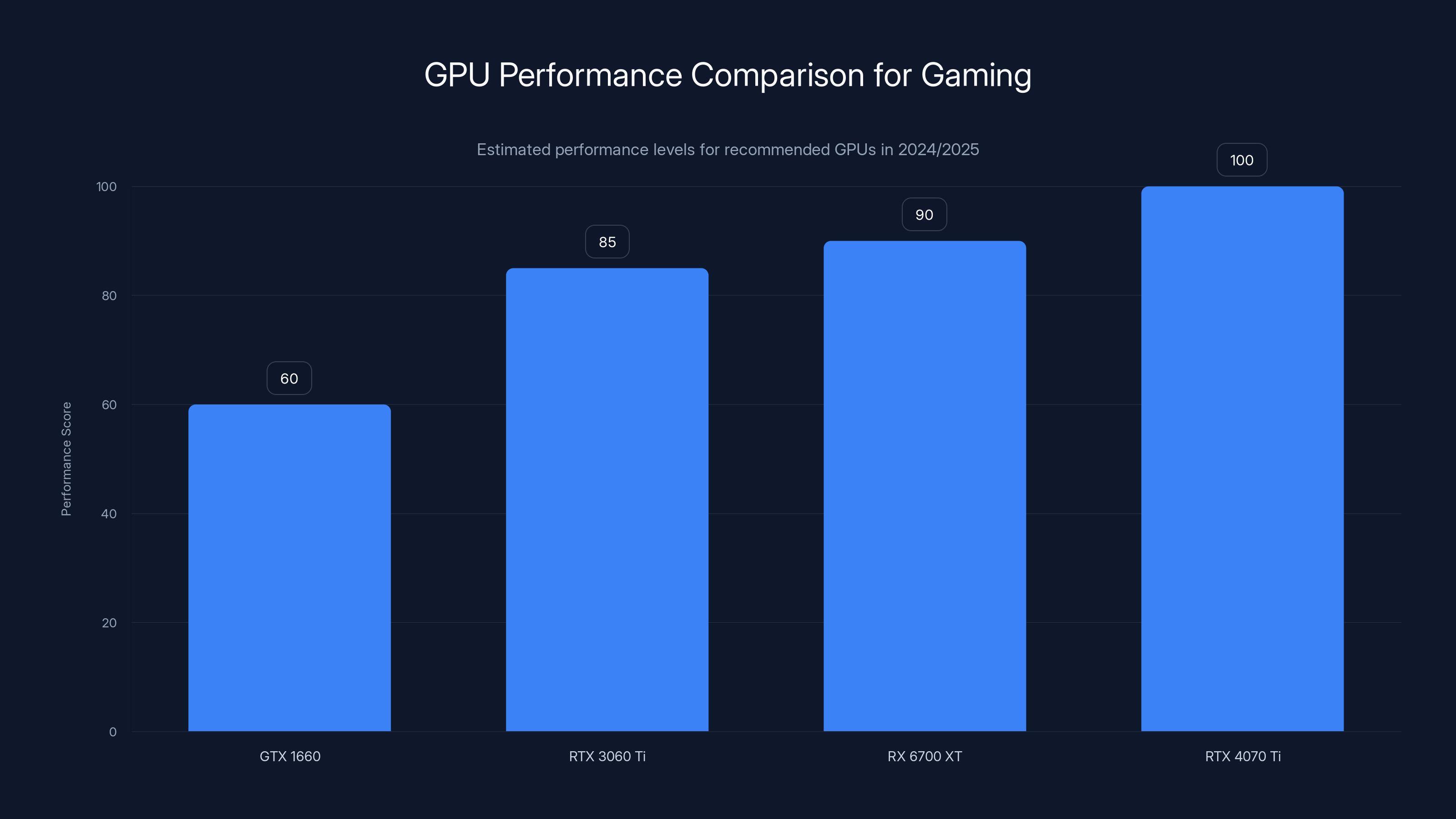 GPU Performance Comparison for Gaming
