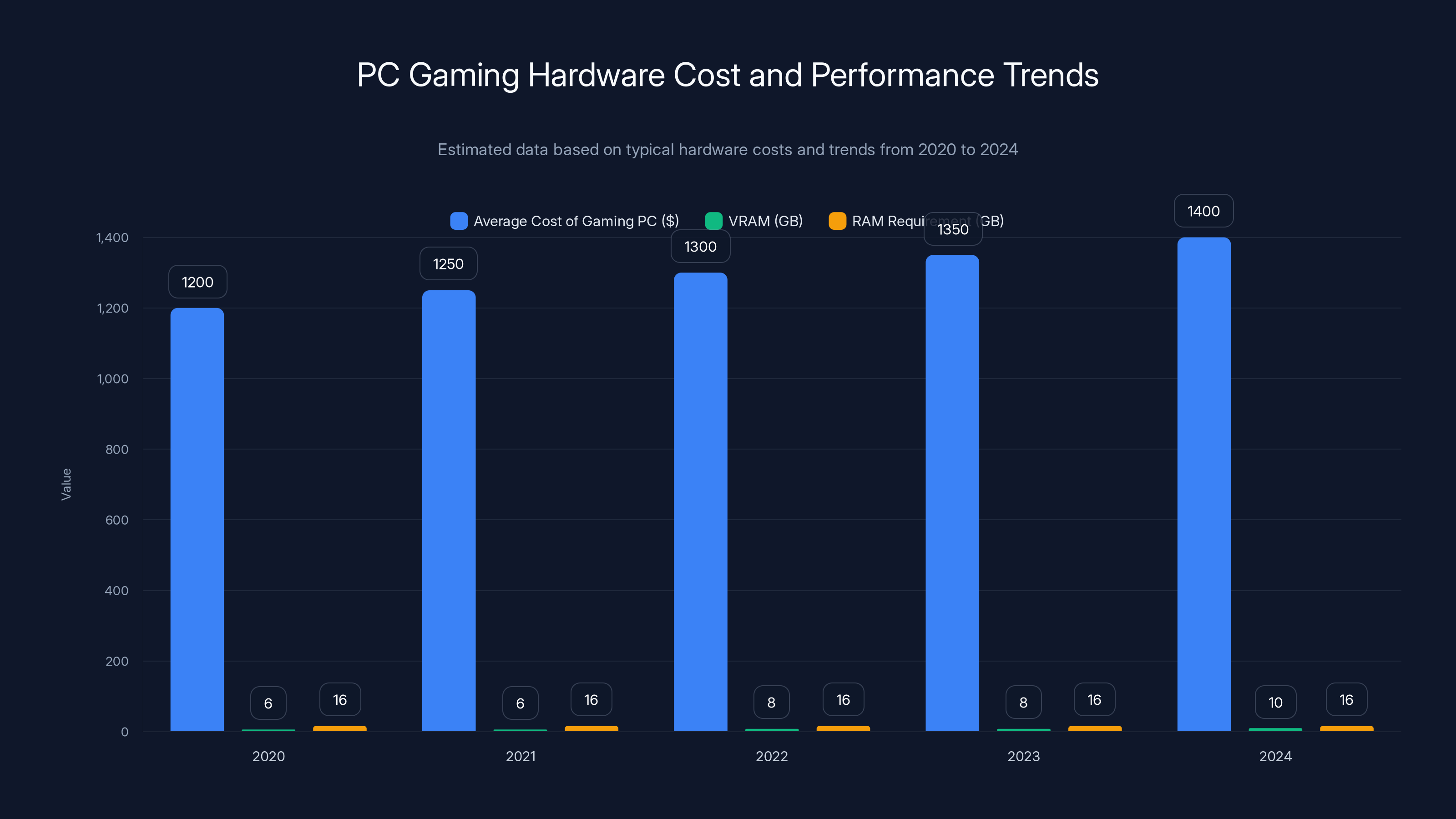PC Gaming Hardware Cost and Performance Trends