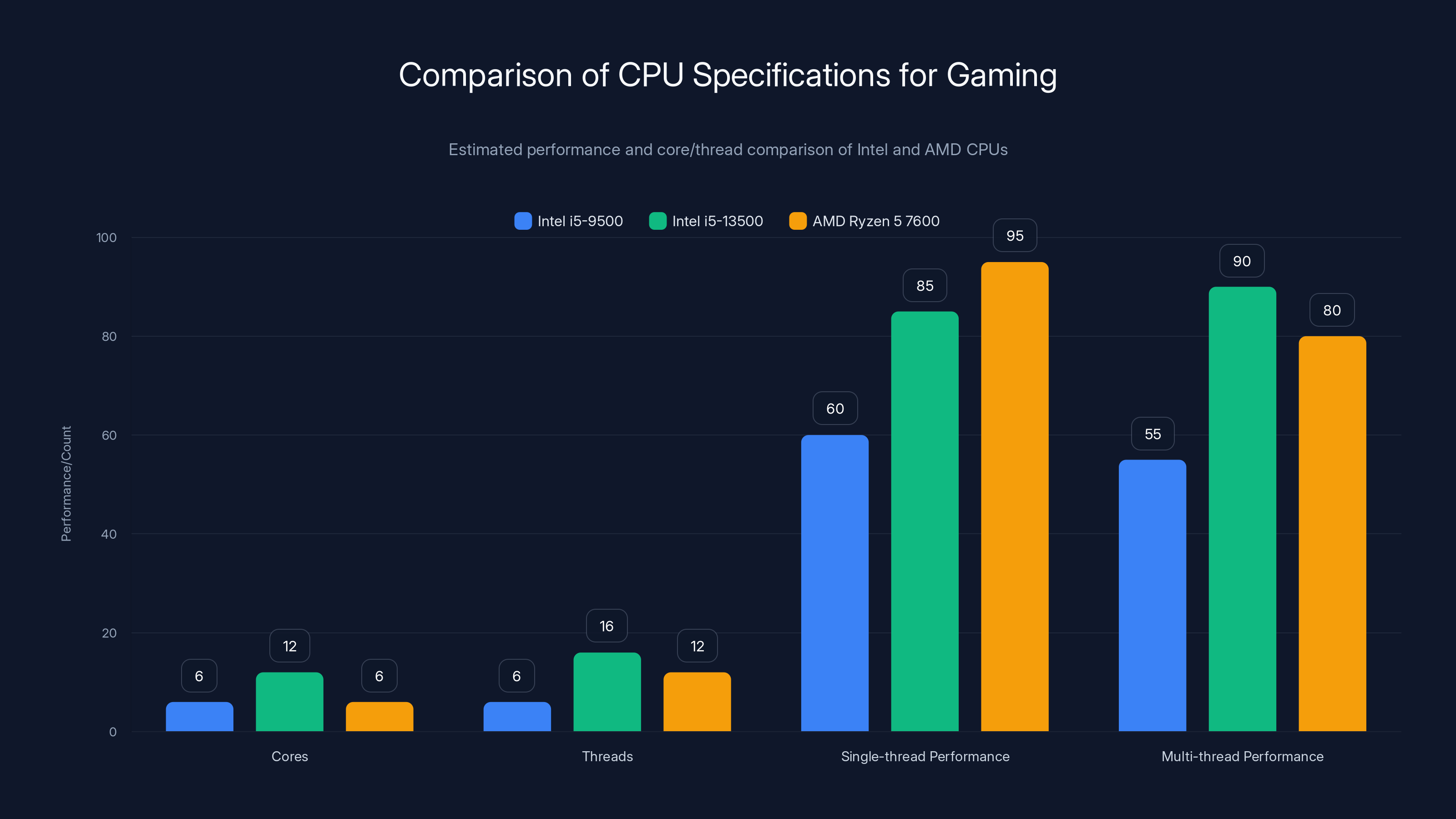 Comparison of CPU Specifications for Gaming