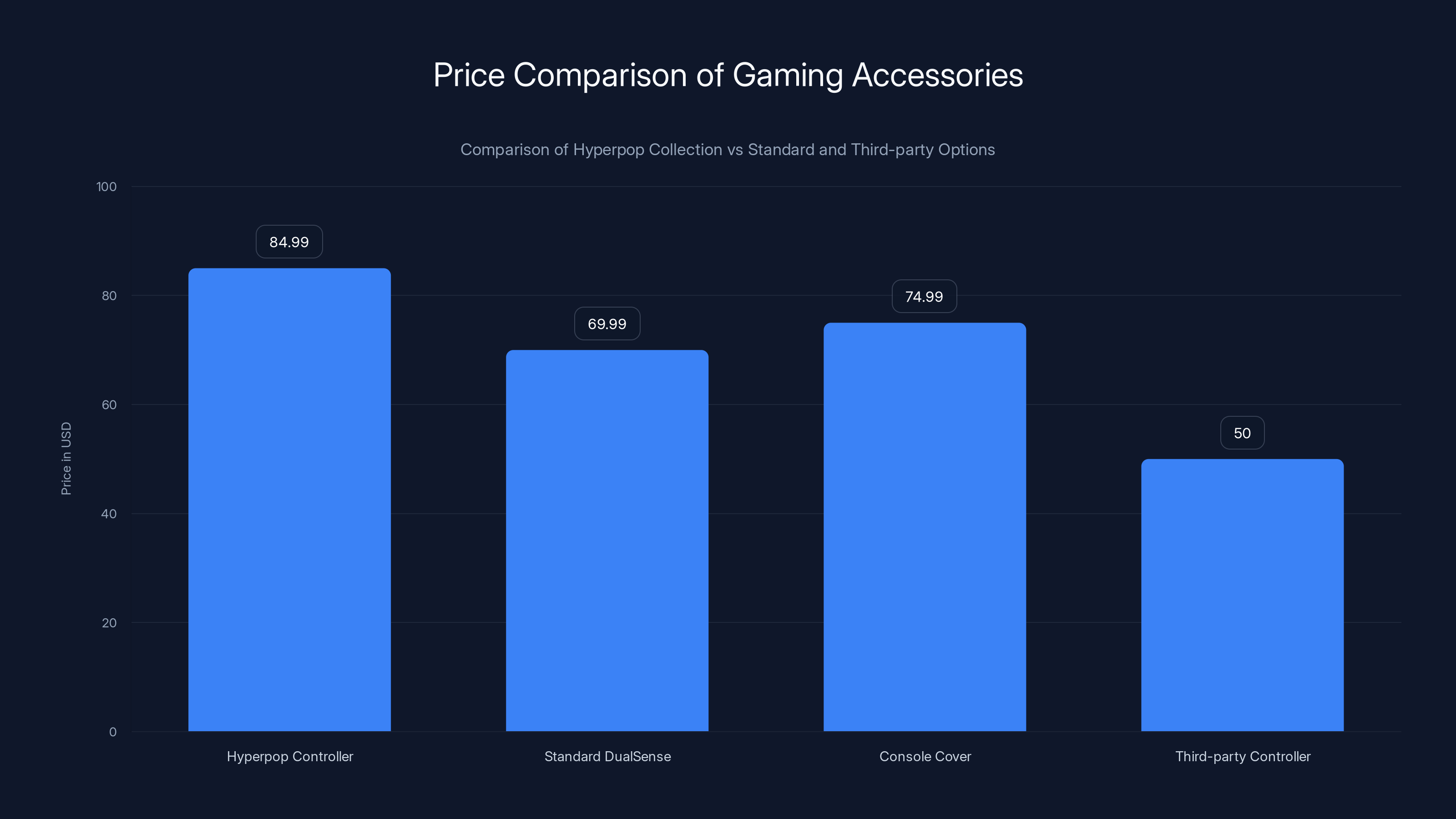Price Comparison of Gaming Accessories