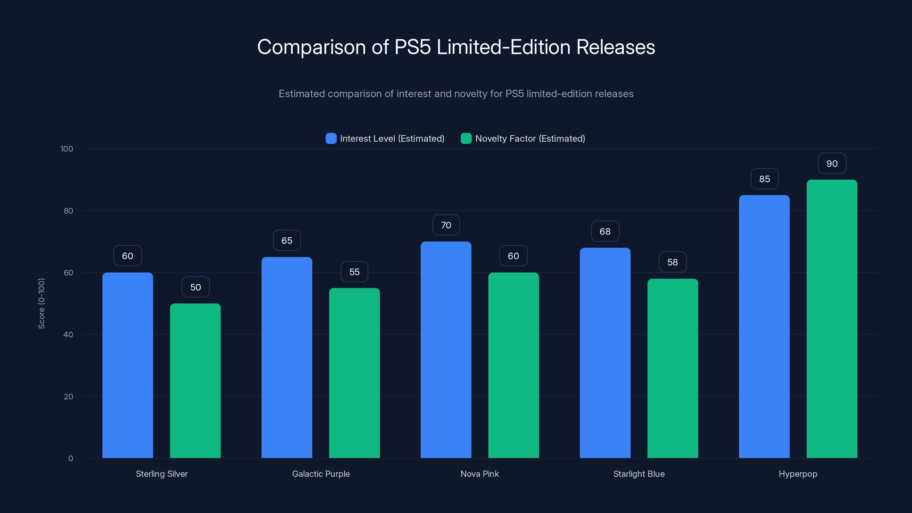 Comparison of PS5 Limited-Edition Releases