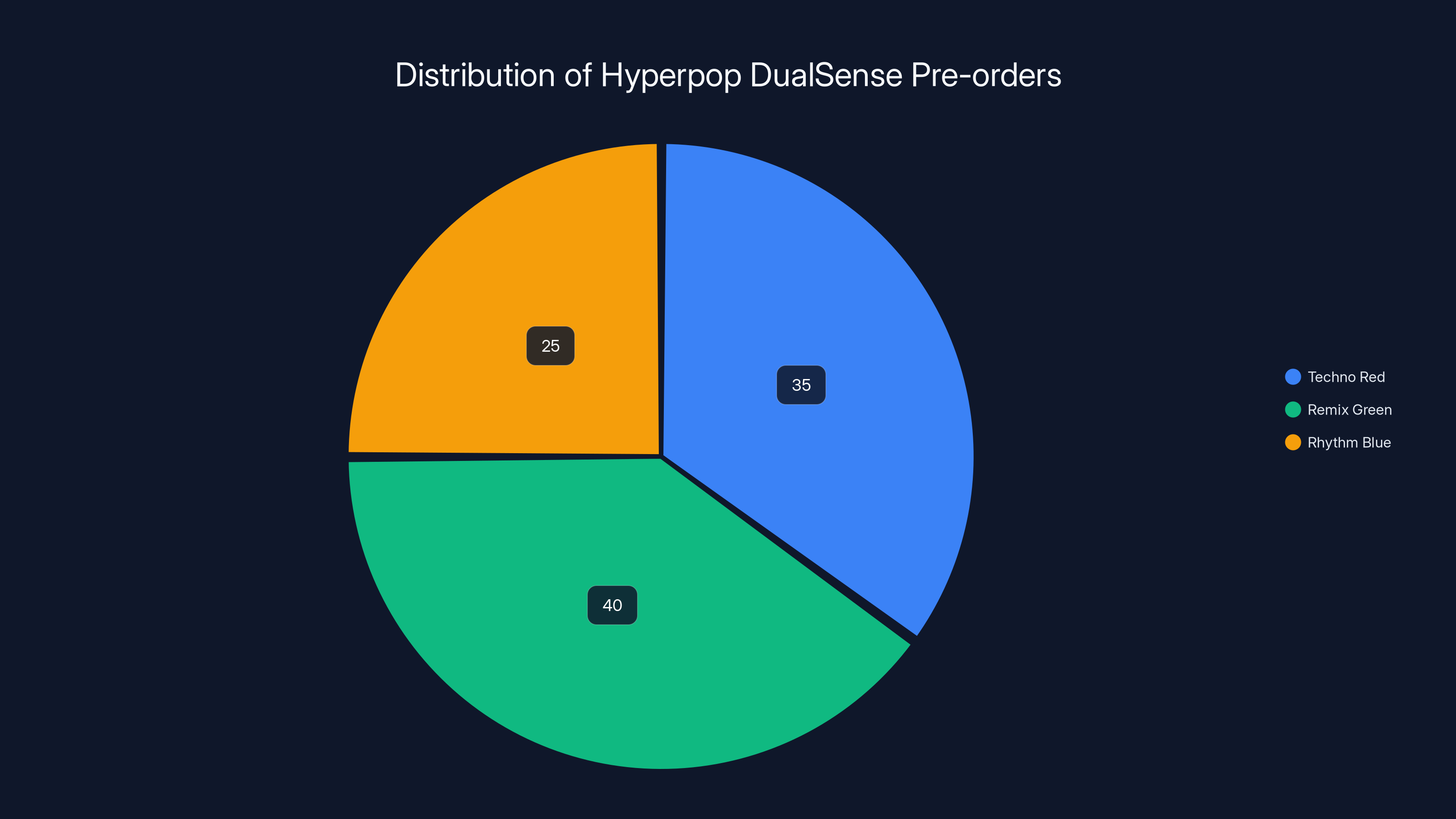 Distribution of Hyperpop DualSense Pre-orders