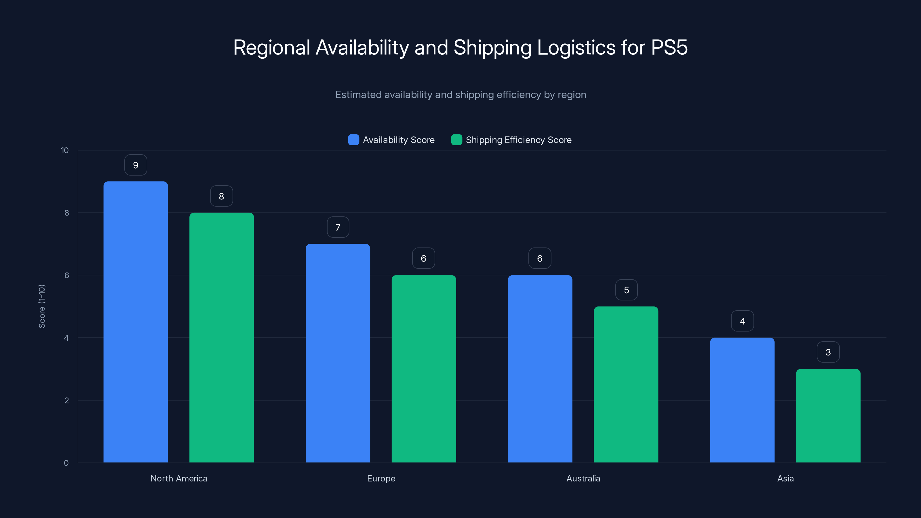 Regional Availability and Shipping Logistics for PS5