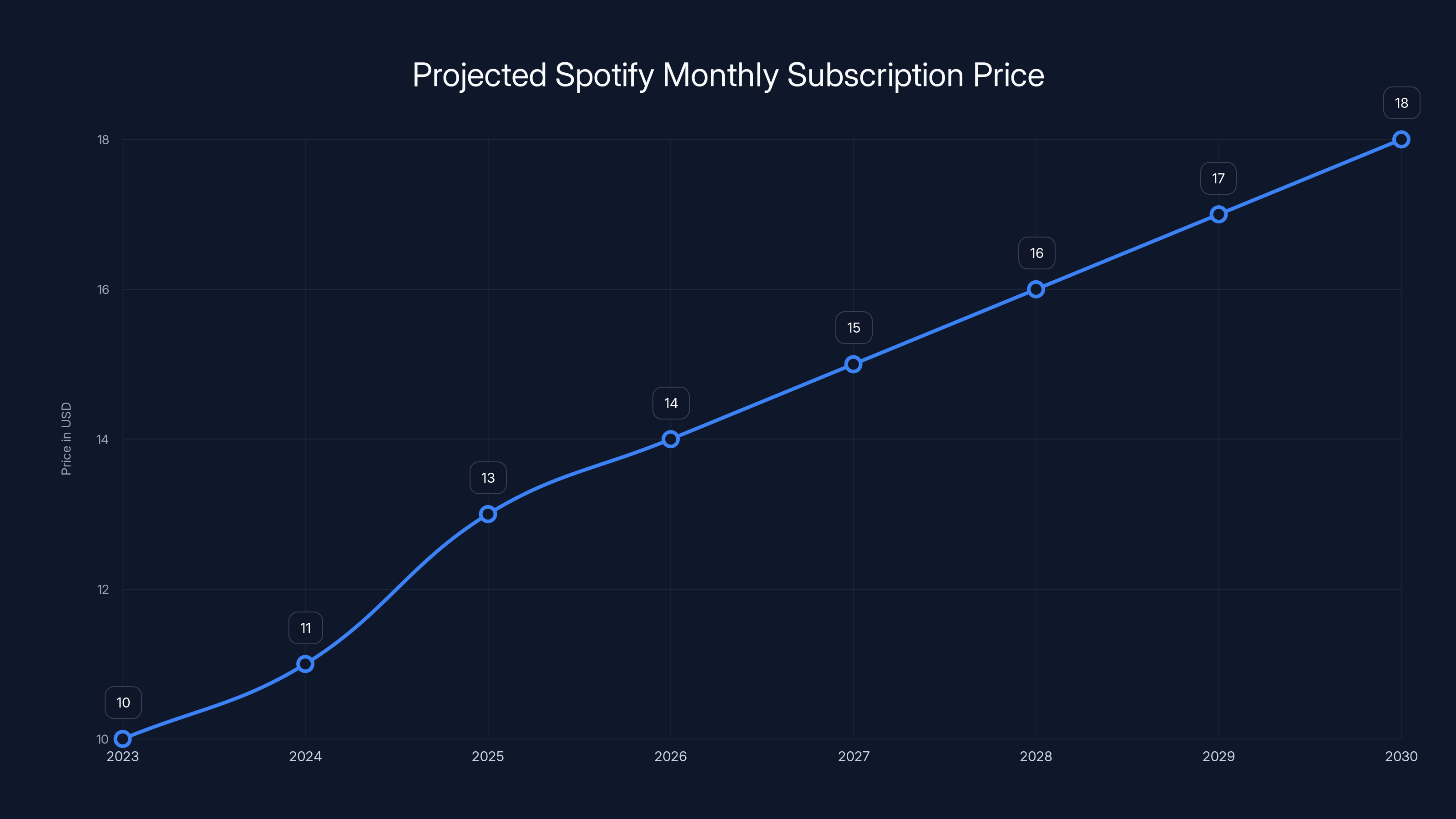 Projected Spotify Monthly Subscription Price