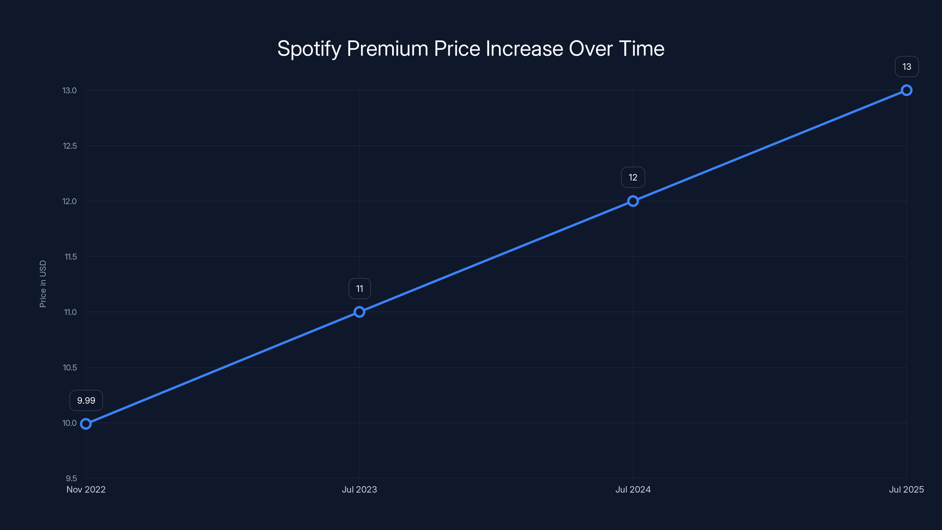 Spotify Premium Price Increase Over Time