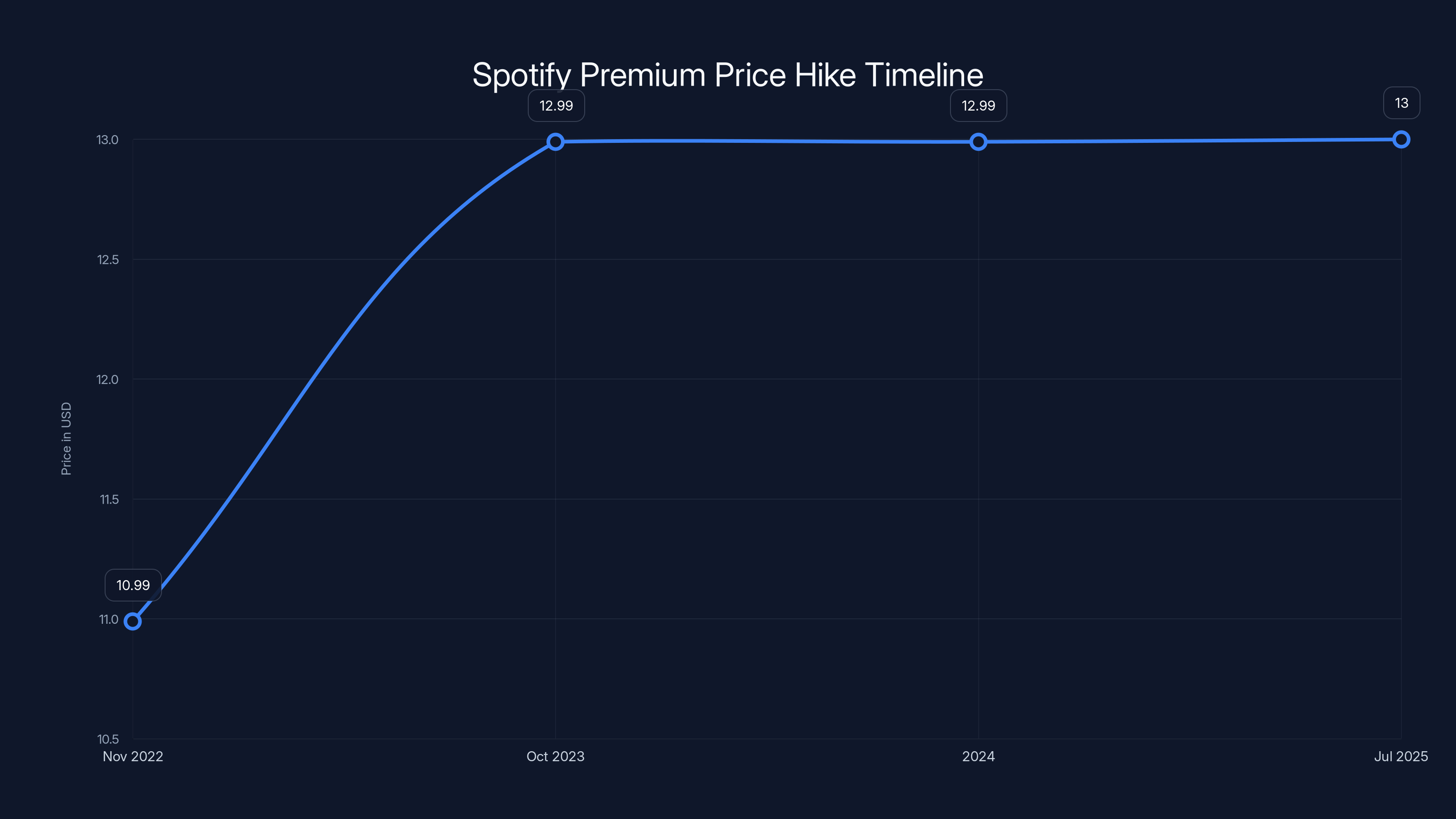 Spotify Premium Price Hike Timeline