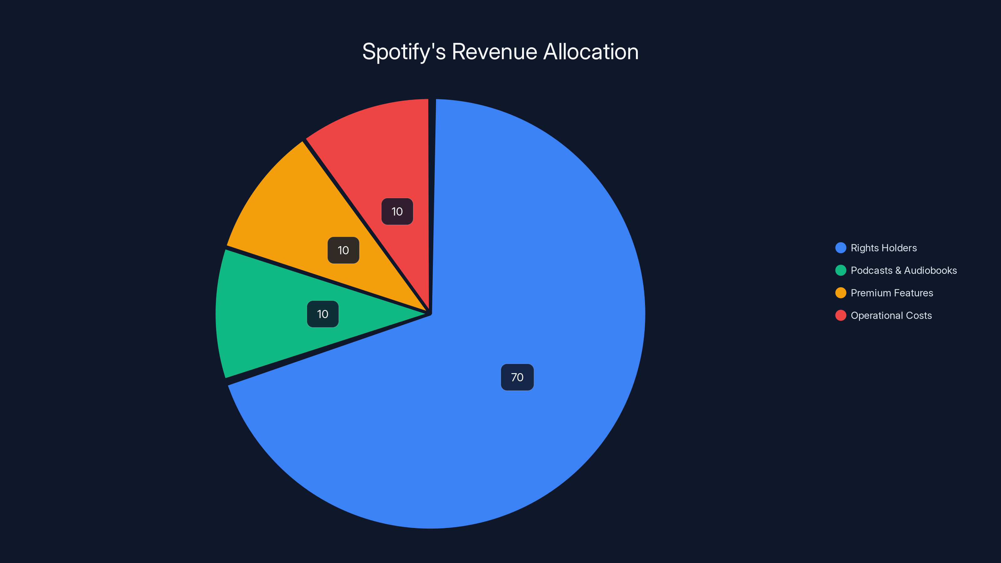 Spotify's Revenue Allocation