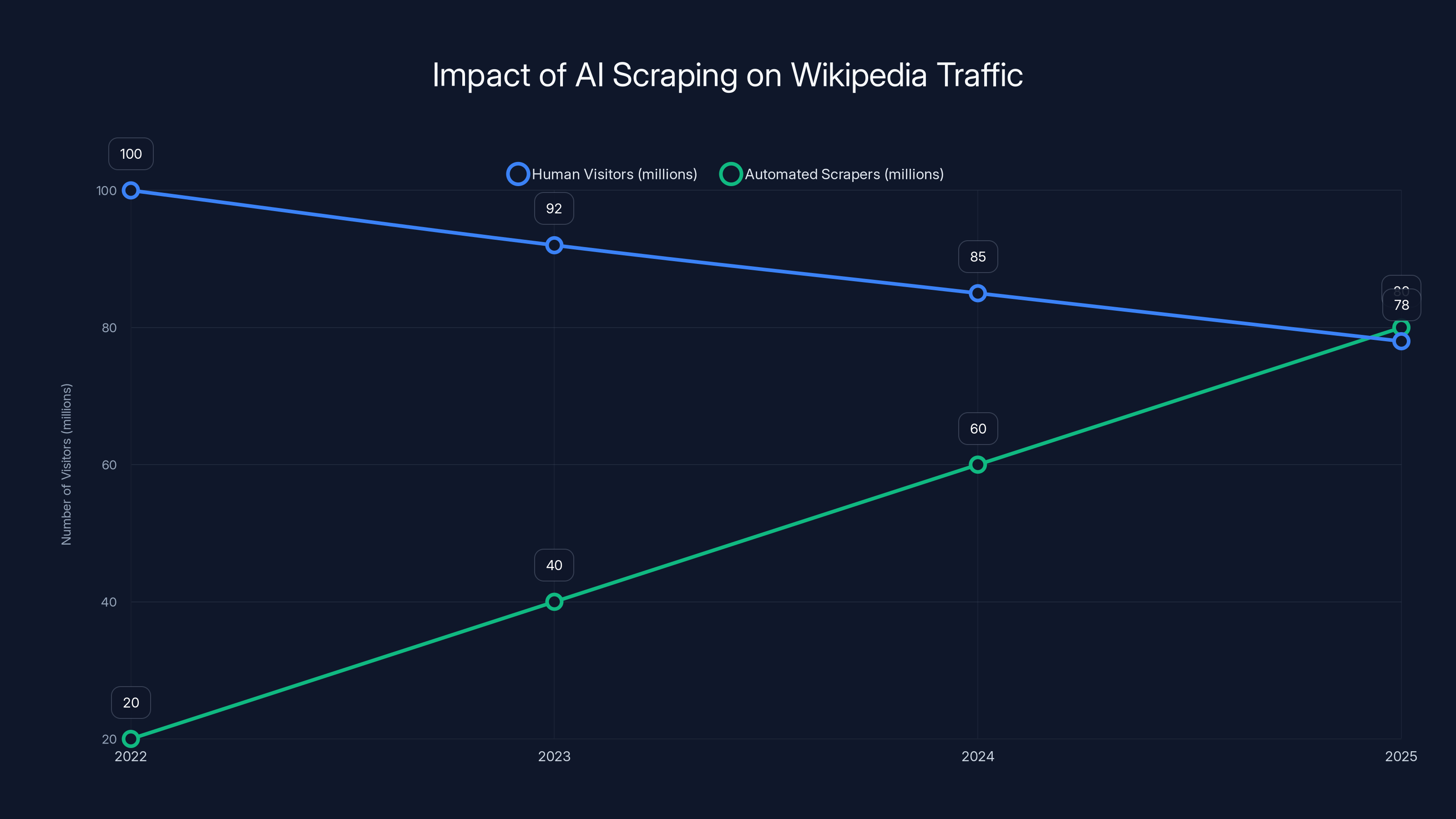 Impact of AI Scraping on Wikipedia Traffic