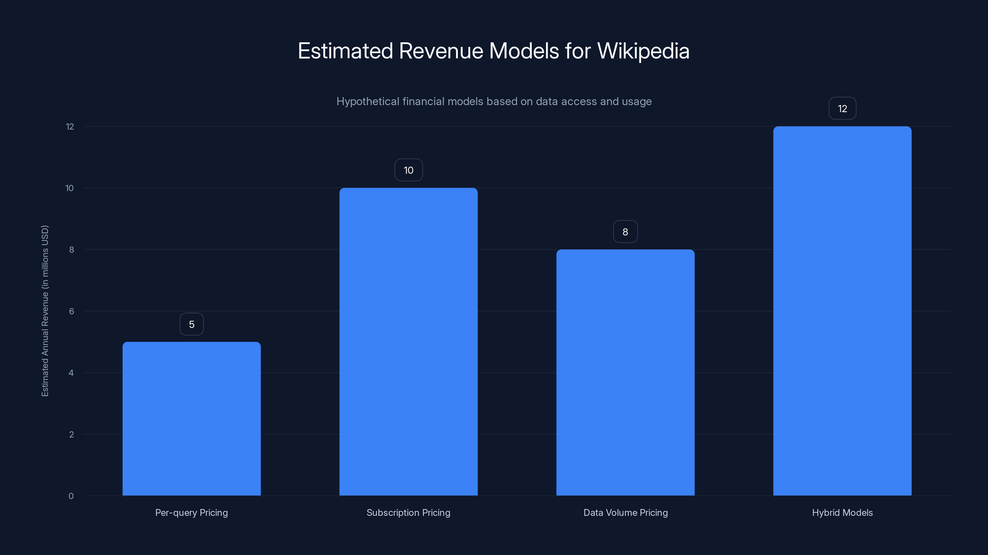 Estimated Revenue Models for Wikipedia