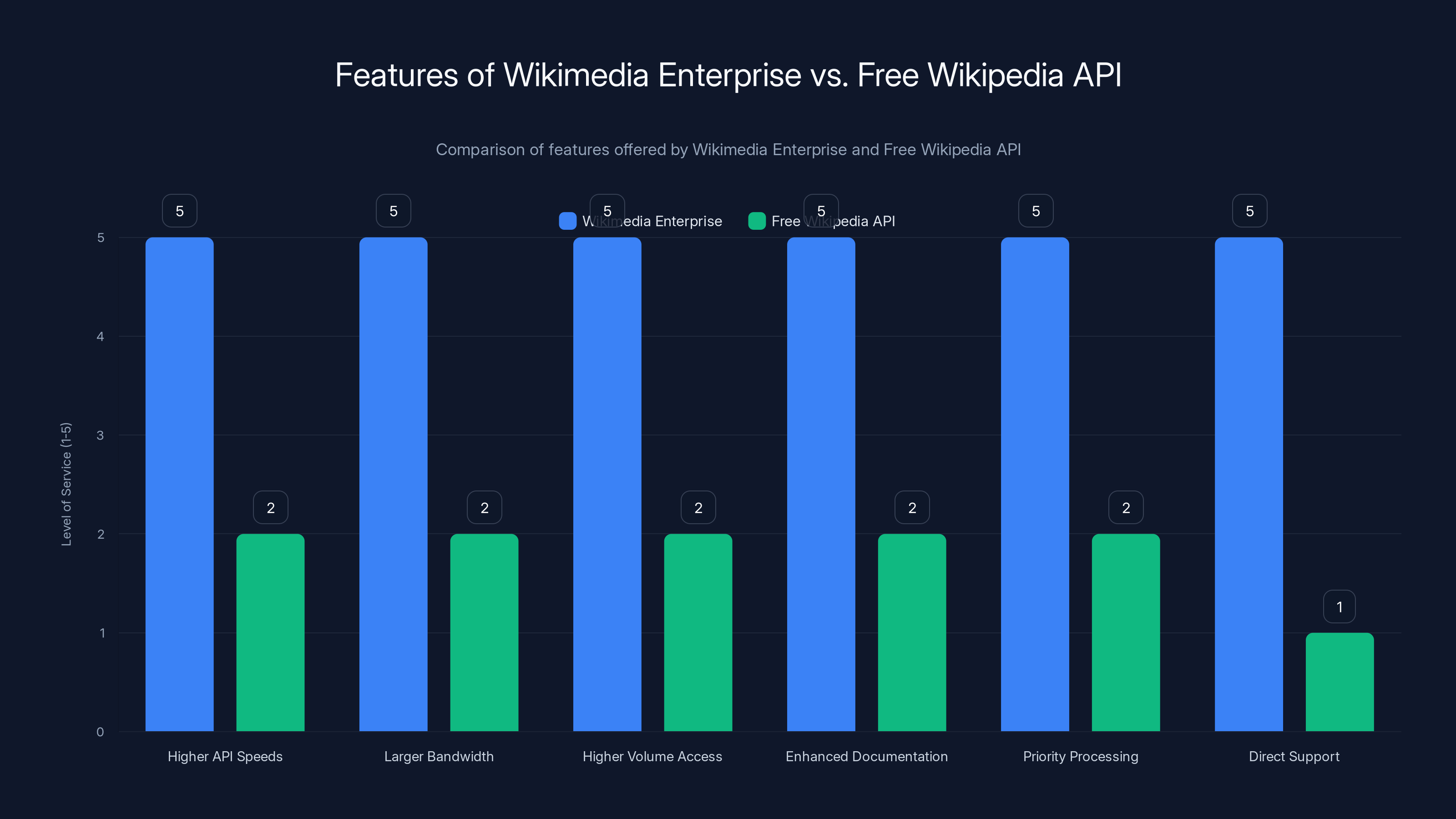 Features of Wikimedia Enterprise vs. Free Wikipedia API