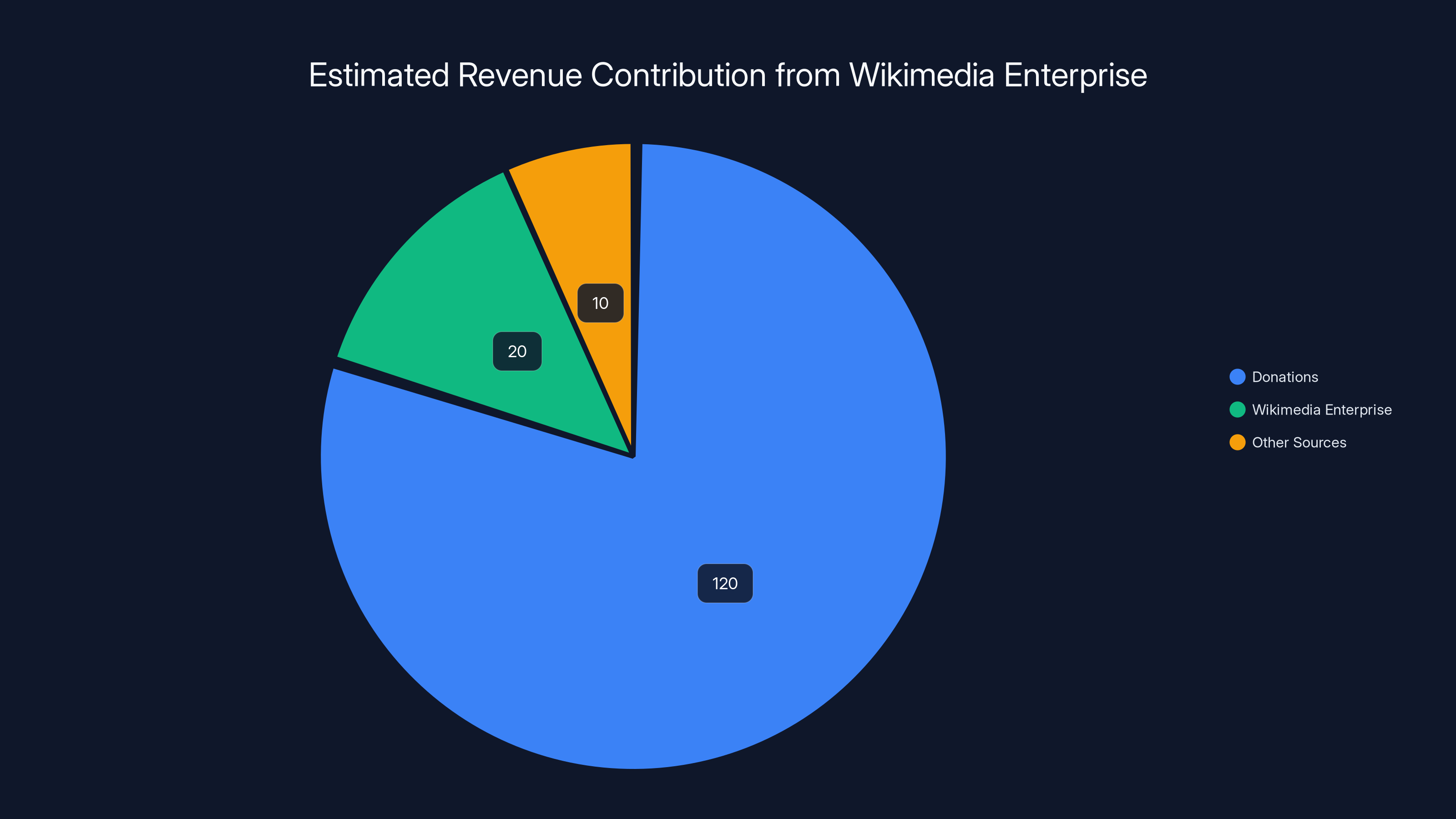 Estimated Revenue Contribution from Wikimedia Enterprise