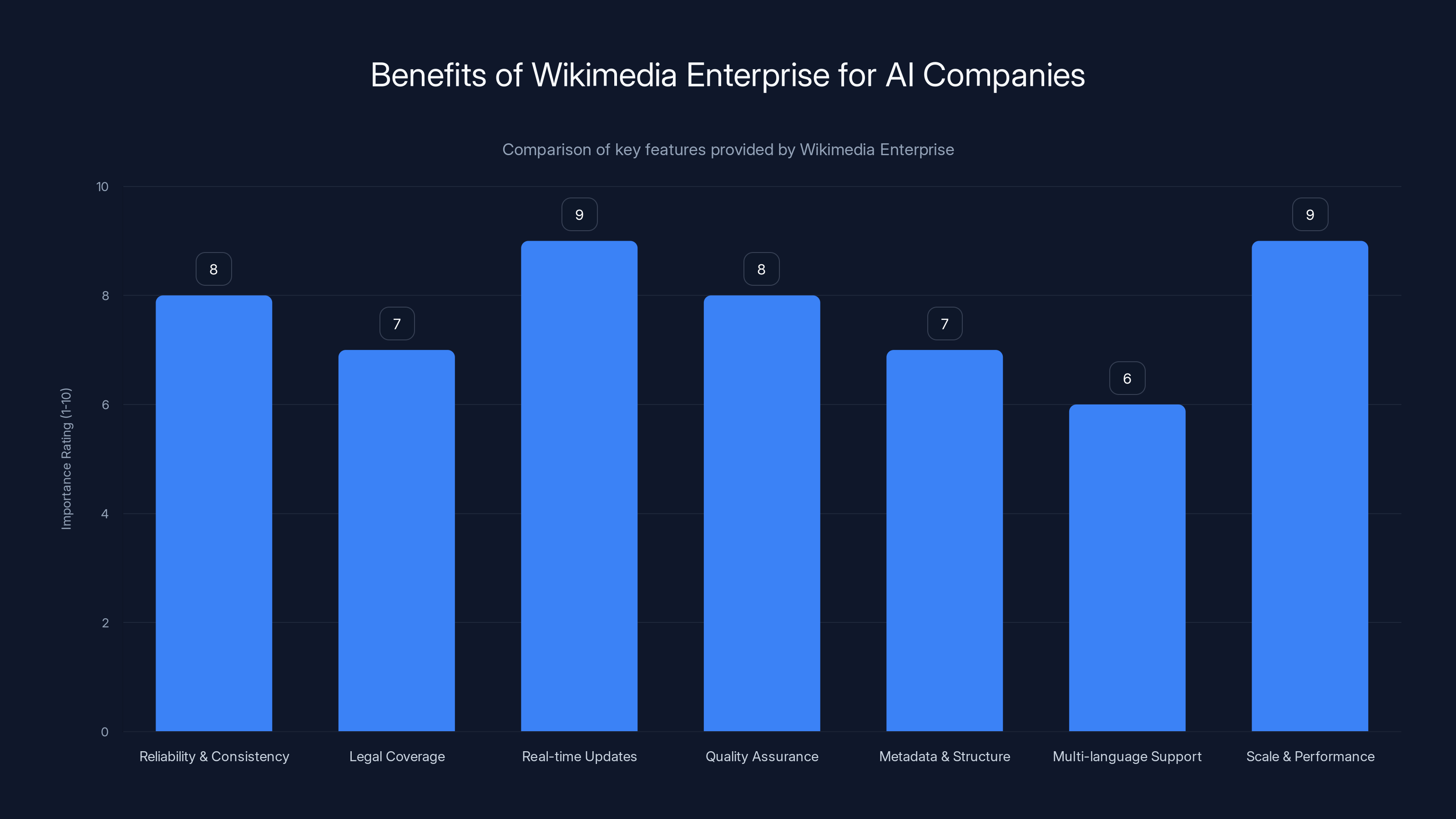 Benefits of Wikimedia Enterprise for AI Companies