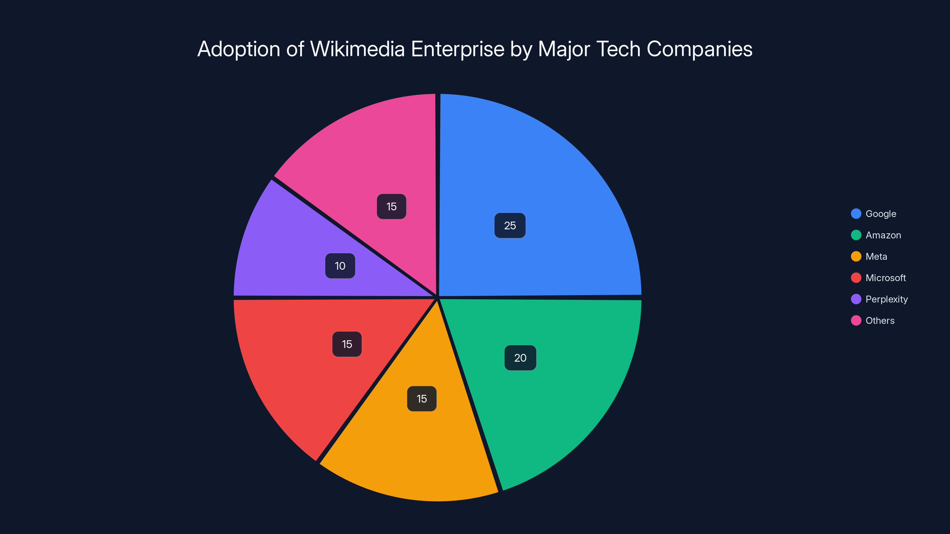 Adoption of Wikimedia Enterprise by Major Tech Companies