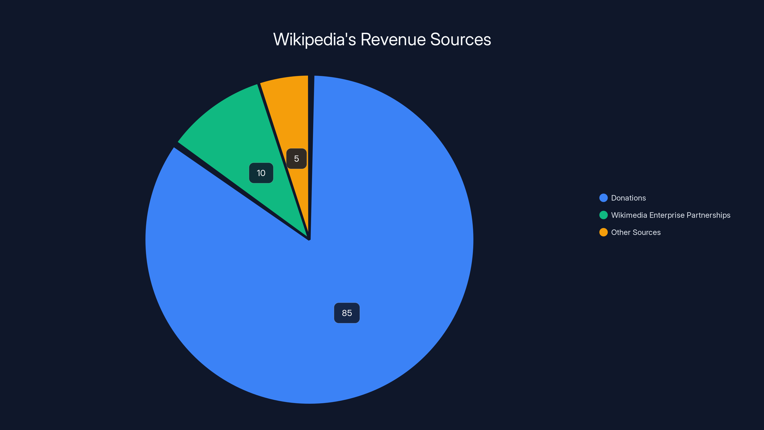 Wikipedia's Revenue Sources