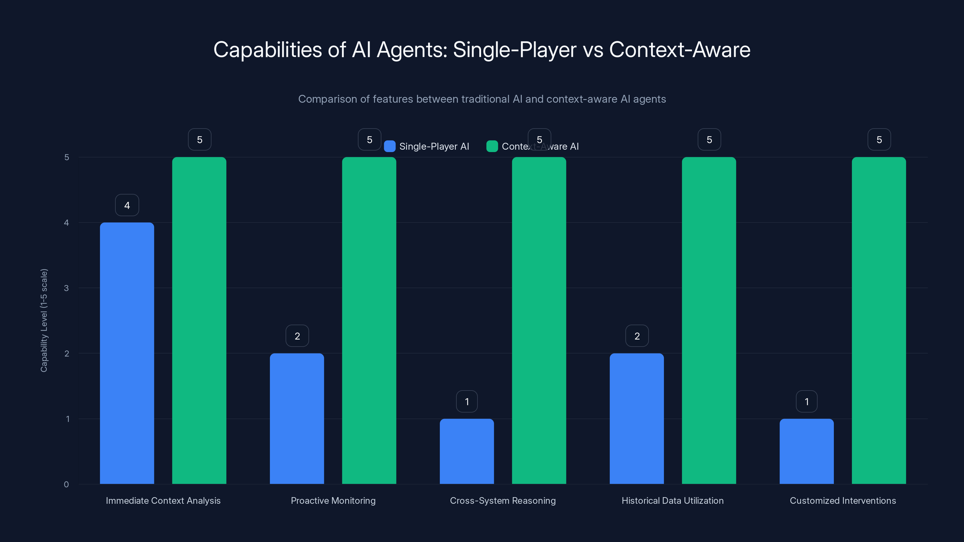 Capabilities of AI Agents: Single-Player vs Context-Aware
