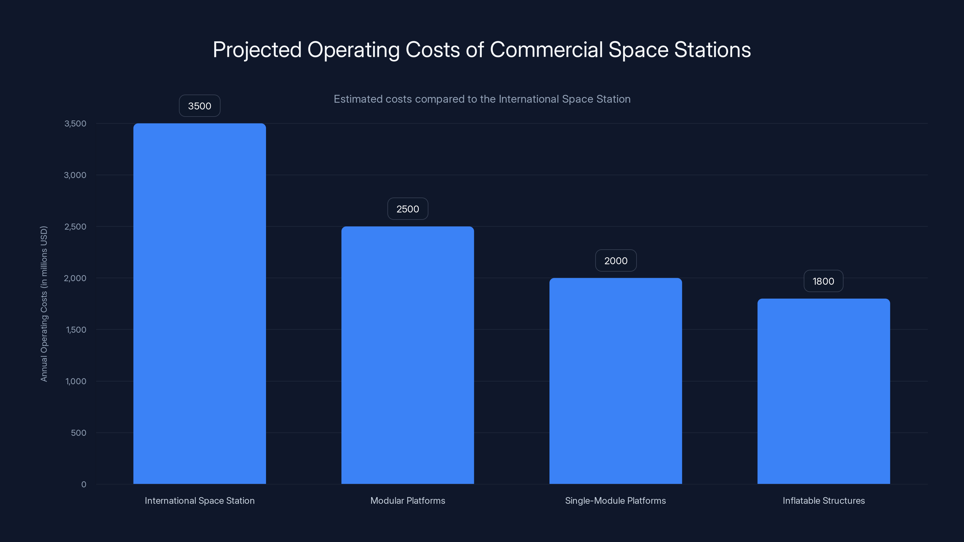 Projected Operating Costs of Commercial Space Stations
